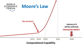 2016 2018 203020252020
Industry 4.0
will be achieved.
Moore’s Law
Computational Capability
You are here!
PROFOUND IMPACT
 