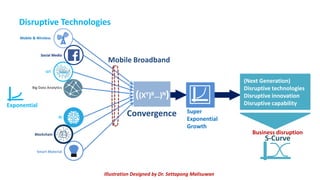 X Super
Exponential
Growth
Mobile & Wireless
Social Media
Big Data Analytics
IoT
AI
Blockchain
Smart Material
(Next Generation)
Disruptive technologies
Disruptive innovation
Disruptive capability
Business disruption
S-Curve
((XY)B…)N)
Disruptive Technologies
Illustration Designed by Dr. Settapong Malisuwan
Convergence
Mobile Broadband
Exponential
 