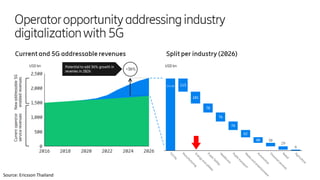 Source: Ericsson Thailand
 