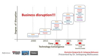 DegreeofDisruption
2000 2015 2020 2030
Technology Convergence
Disruption Radical Change
in All
Business model
Time
Media
Telecommunication
Media
Telecommunication
Financial
Media
Telecommunication
Financial
Insurance
Logistic
Retail Business
Media
Telecommunication
Financial
Insurance
Logistic
Retail Business
Energy
Healthcare
Education
Automobile
Business disruption!!! Media
Telecommunication
Financial
Insurance
Logistic
Retail Business
Energy
2025
Disruption
Reference: Illustration Designed by Dr. Settapong Malisuwan
Presented by Dr. Settapong Malisuwan
 