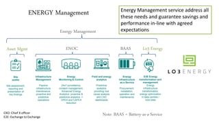 ENERGY Management
Energy
Infrastructure
as a Service
Procurement,
installation,
operation and
maintenance
Infrastructure
Management
Passive
infrastructure
maintenance,
proactive and
predictive
operations
Energy
Monitoring & Control
24x7 surveillance,
incident management,
Advanced Energy
Analytics proactive &
predictive analytics ->
OPEX and CAPEX
reduction
Field and energy
analytics
Predictive
analytics
providing root
cause analysis
and CXO
dashboards
Site
audits
Site assessment,
reporting and
presentation of
key findings
E2E Energy
transformation and
management
Energy
infrastructure
transformation,
energy optimization
in data centres /
core sites
ENOC BAAS
Energy Management
Energy Management service address all
these needs and guarantee savings and
performance in-line with agreed
expectations
CXO: Chief X officer
E2E: Exchange to Exchange
Lo3 EnergyAsset Mgmt
Note: BAAS = Battery-as-a-Service
 