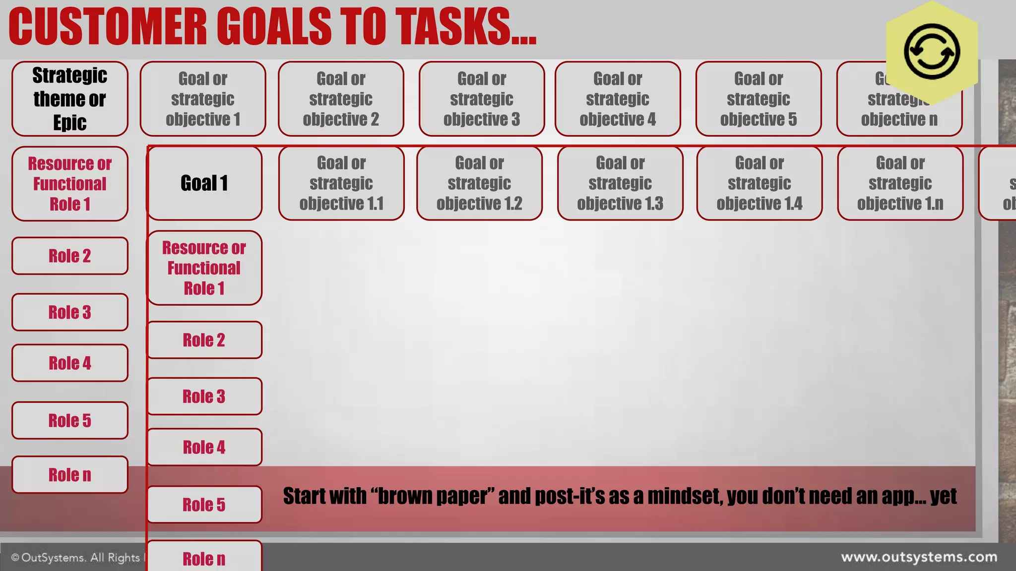CUSTOMER GOALS TO TASKS…
Goal or
strategic
objective 3
Role 2
Goal or
strategic
objective 2
Goal or
strategic
objective 1
Goal or
strategic
objective 4
Goal or
strategic
objective 5
Goal or
strategic
objective n
Resource or
Functional
Role 1
Strategic
theme or
Epic
Role 3
Role 4
Role 5
Role n
Goal or
strategic
objective 1.3
Role 2
Goal or
strategic
objective 1.2
Goal or
strategic
objective 1.1
Goal or
strategic
objective 1.4
Goal or
strategic
objective 1.n
s
ob
Resource or
Functional
Role 1
Goal 1
Role 3
Role 4
Role 5
Role n
Start with “brown paper” and post-it’s as a mindset, you don’t need an app… yet
 