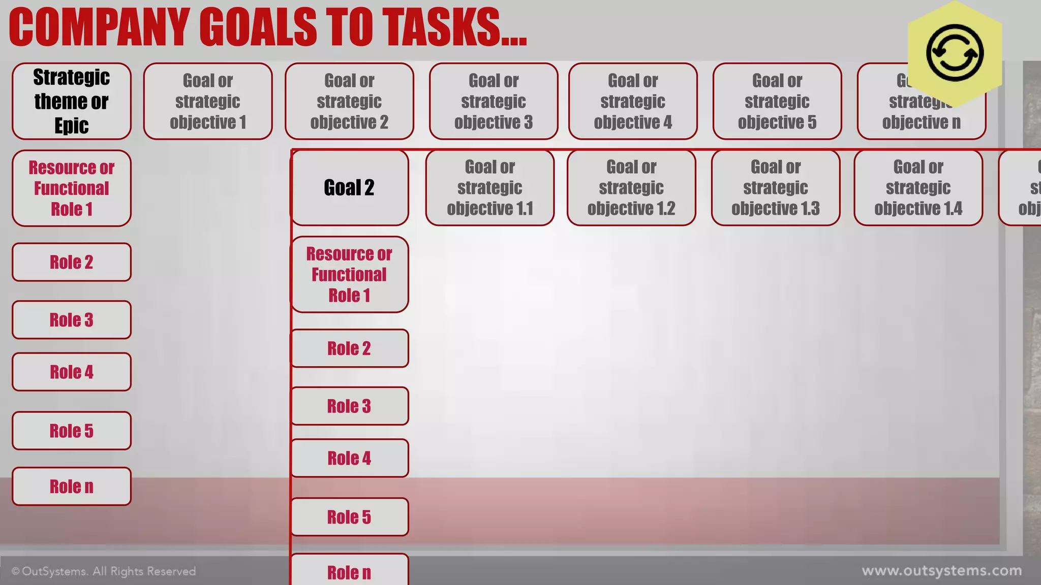 Goal or
strategic
objective 3
Role 2
Goal or
strategic
objective 2
Goal or
strategic
objective 1
Goal or
strategic
objective 4
Goal or
strategic
objective 5
Goal or
strategic
objective n
Resource or
Functional
Role 1
Strategic
theme or
Epic
Role 3
Role 4
Role 5
Role n
Goal or
strategic
objective 1.3
Role 2
Goal or
strategic
objective 1.2
Goal or
strategic
objective 1.1
Goal or
strategic
objective 1.4
G
st
obje
Resource or
Functional
Role 1
Goal 2
Role 3
Role 4
Role 5
Role n
COMPANY GOALS TO TASKS…
 