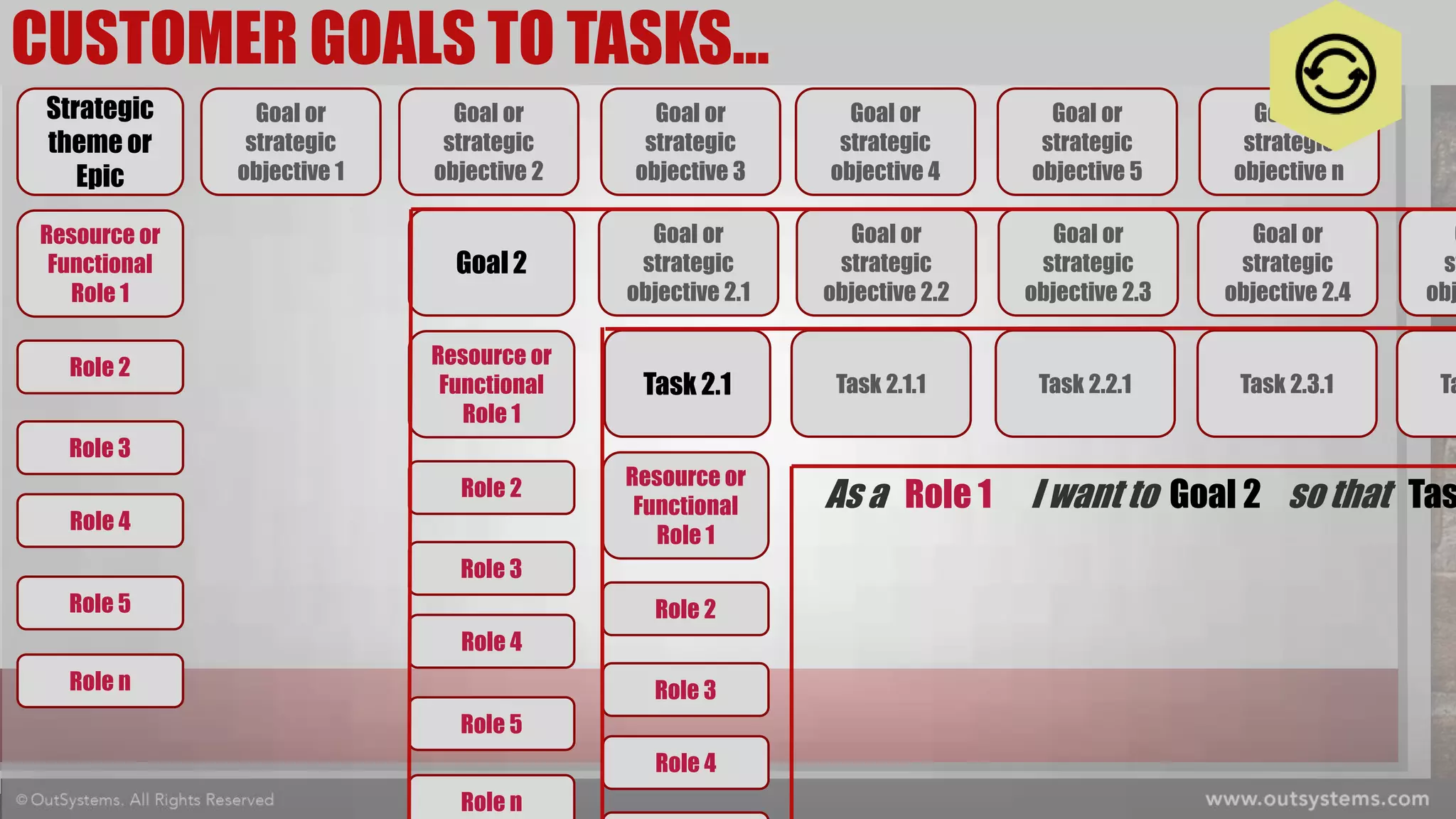 Goal or
strategic
objective 3
Role 2
Goal or
strategic
objective 2
Goal or
strategic
objective 1
Goal or
strategic
objective 4
Goal or
strategic
objective 5
Goal or
strategic
objective n
Resource or
Functional
Role 1
Strategic
theme or
Epic
Role 3
Role 4
Role 5
Role n
Goal or
strategic
objective 2.3
Role 2
Goal or
strategic
objective 2.2
Goal or
strategic
objective 2.1
Goal or
strategic
objective 2.4
G
st
obj
Resource or
Functional
Role 1
Goal 2
Role 3
Role 4
Role 5
Role n
Task 2.3.1
Role 2
Task 2.2.1Task 2.1.1 Ta
Resource or
Functional
Role 1
Task 2.1
Role 3
Role 4
As a Role 1 I want to Goal 2 so that Tas
CUSTOMER GOALS TO TASKS…
 