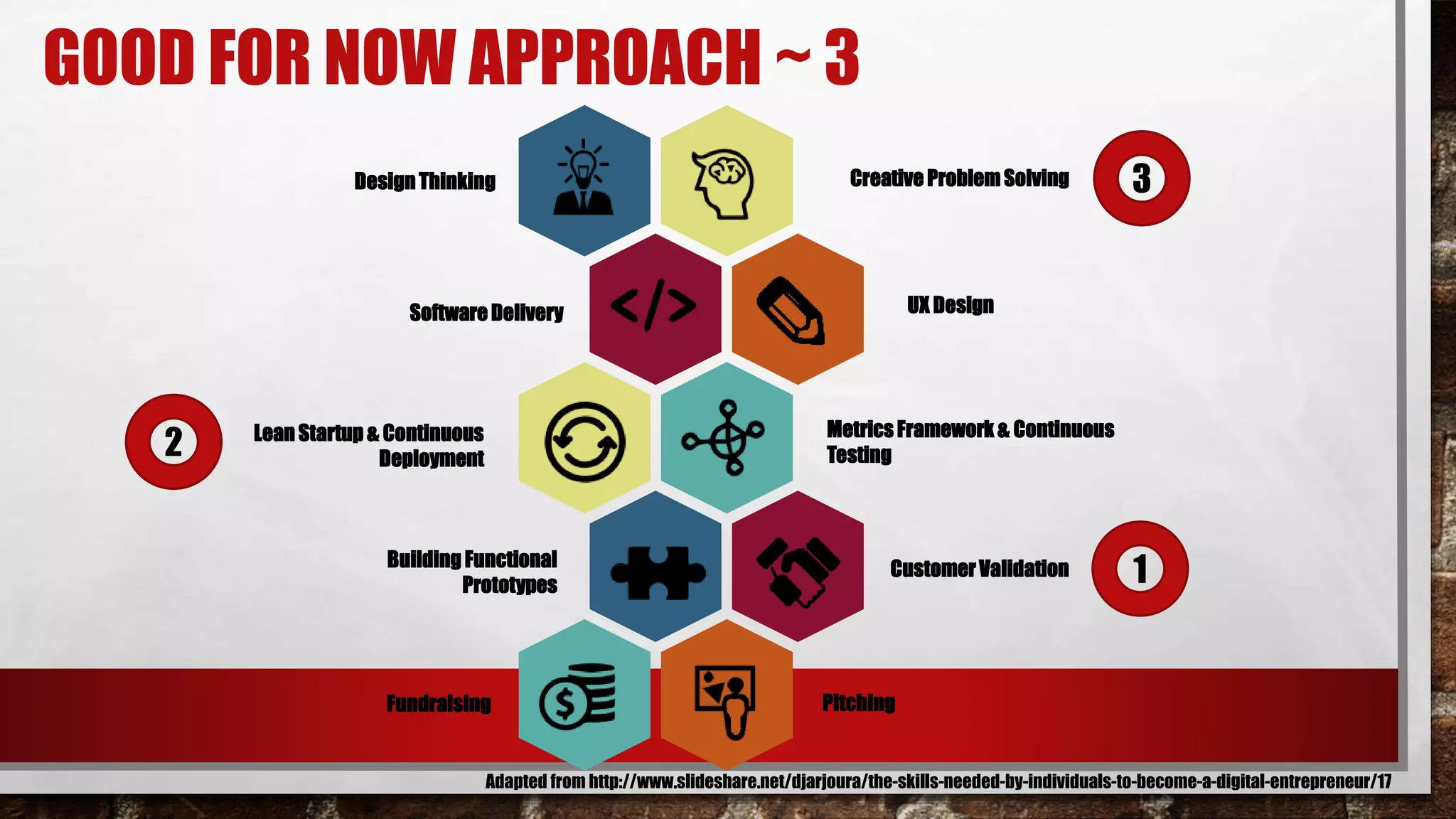 GOOD FOR NOW APPROACH ~ 3
Design Thinking
SoftwareDelivery
Building Functional
Prototypes
Lean Startup & Continuous
Deployment
Fundraising
Creative Problem Solving
UX Design
Metrics Framework & Continuous
Testing
CustomerValidation
Pitching
Adapted from http://www.slideshare.net/djarjoura/the-skills-needed-by-individuals-to-become-a-digital-entrepreneur/17
2
1
3
 