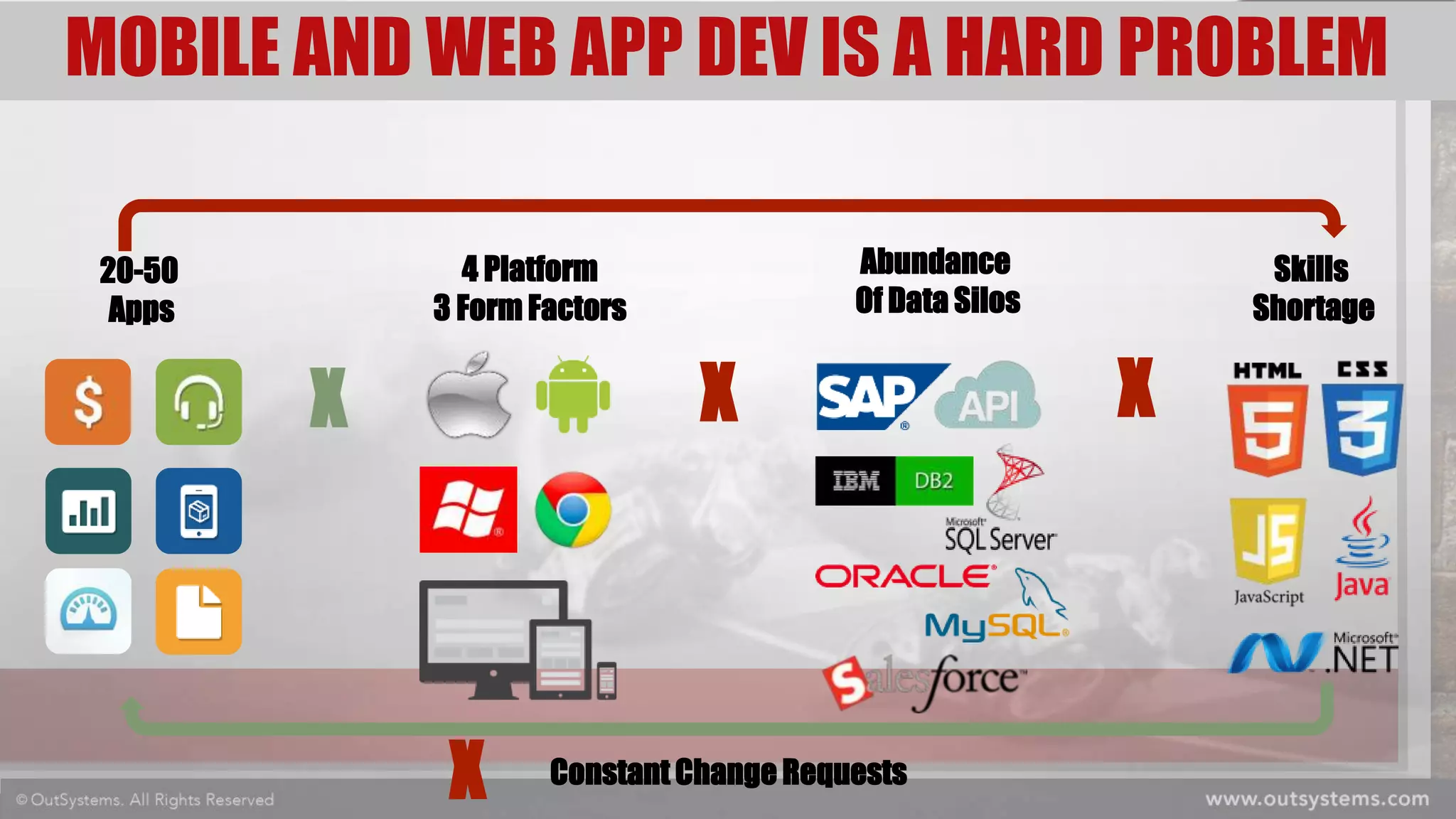 MOBILE AND WEB APP DEV IS A HARD PROBLEM
20-50
Apps
4 Platform
3 Form Factors
X
Abundance
Of Data Silos
X
Skills
Shortage
X
Constant Change RequestsX
 