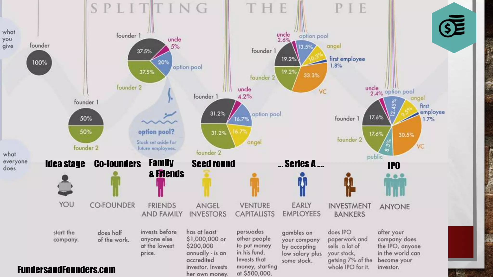 FundersandFounders.com
Idea stage Co-founders Family
& Friends
Seed round … Series A …. IPO
 