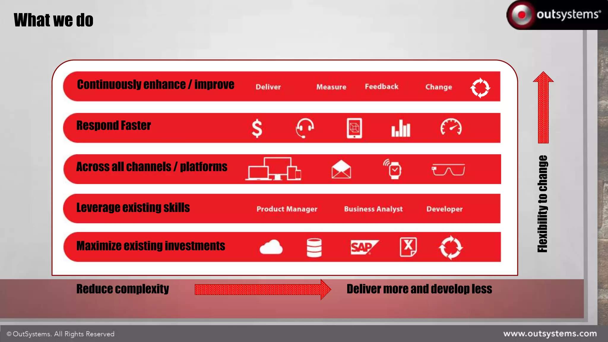 Maximize existing investments
Leverageexisting skills
Across all channels / platforms
Respond Faster
Reduce complexity Deliver more and develop less
Continuously enhance/ improve
Flexibilitytochange
What we do
 