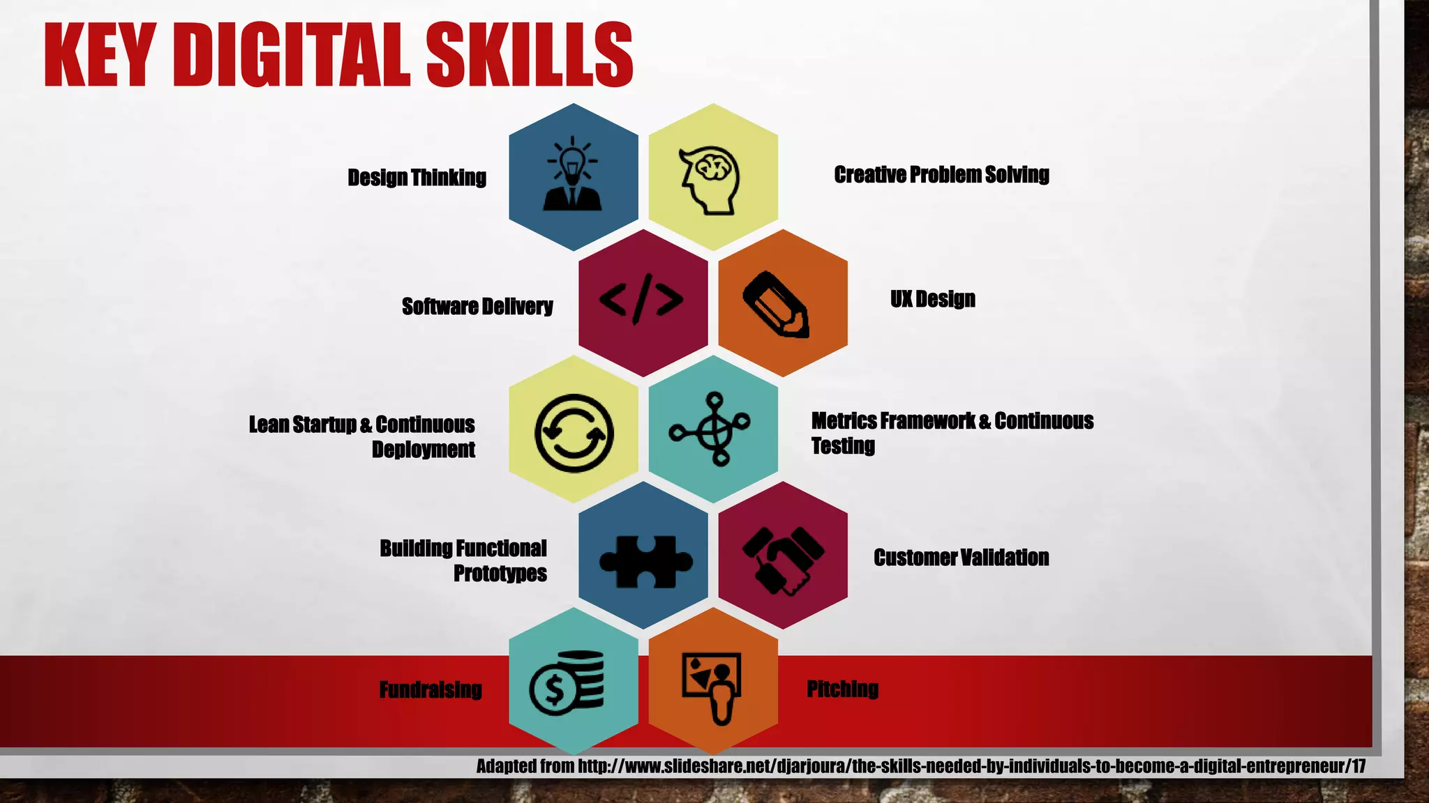 KEY DIGITAL SKILLS
Design Thinking
SoftwareDelivery
Building Functional
Prototypes
Lean Startup & Continuous
Deployment
Fundraising
Creative Problem Solving
UX Design
Metrics Framework & Continuous
Testing
CustomerValidation
Pitching
Adapted from http://www.slideshare.net/djarjoura/the-skills-needed-by-individuals-to-become-a-digital-entrepreneur/17
 
