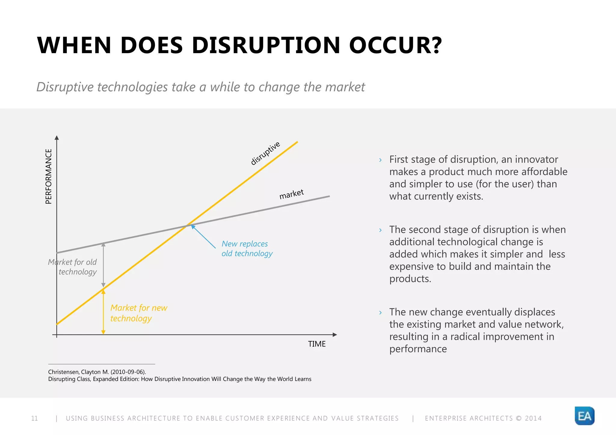 | USING BUSINESS ARCHITECTURE TO ENABLE CUSTOMER EXPERIENCE AND VALUE STRATEGIES | ENTERPRISE ARCHITECTS © 201 411
WHEN DOES DISRUPTION OCCUR?
› First stage of disruption, an innovator
makes a product much more affordable
and simpler to use (for the user) than
what currently exists.
› The second stage of disruption is when
additional technological change is
added which makes it simpler and less
expensive to build and maintain the
products.
› The new change eventually displaces
the existing market and value network,
resulting in a radical improvement in
performance
Disruptive technologies take a while to change the market
Christensen, Clayton M. (2010-09-06).
Disrupting Class, Expanded Edition: How Disruptive Innovation Will Change the Way the World Learns
PERFORMANCE
TIME
Market for old
technology
Market for new
technology
New replaces
old technology
 