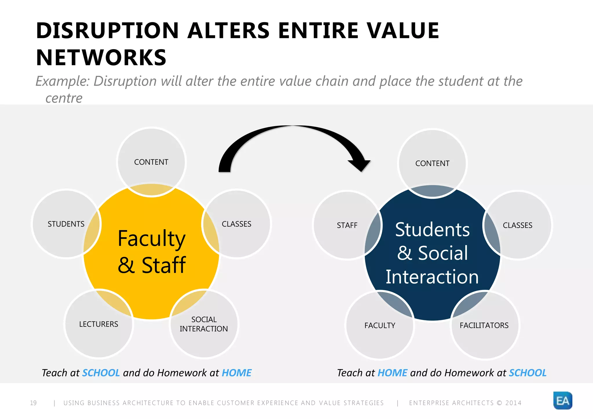 | USING BUSINESS ARCHITECTURE TO ENABLE CUSTOMER EXPERIENCE AND VALUE STRATEGIES | ENTERPRISE ARCHITECTS © 201 419
DISRUPTION ALTERS ENTIRE VALUE
NETWORKS
Example: Disruption will alter the entire value chain and place the student at the
centre
Faculty
& Staff
CONTENT
CLASSES
SOCIAL
INTERACTION
LECTURERS
STUDENTS
Students
& Social
Interaction
CONTENT
CLASSES
FACULTY
STAFF
FACILITATORS
Teach at SCHOOL and do Homework at HOME Teach at HOME and do Homework at SCHOOL
 