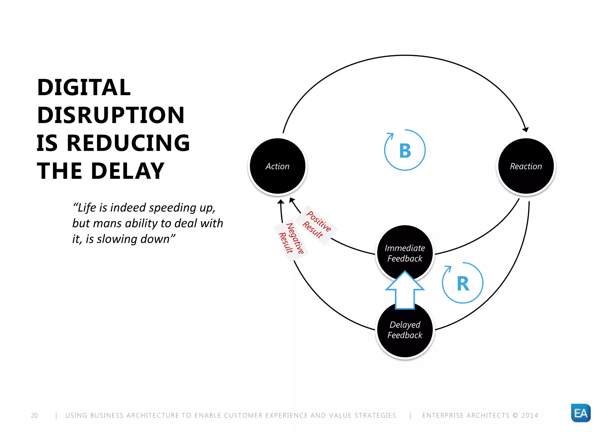 | USING BUSINESS ARCHITECTURE TO ENABLE CUSTOMER EXPERIENCE AND VALUE STRATEGIES | ENTERPRISE ARCHITECTS © 201 420
DIGITAL
DISRUPTION
IS REDUCING
THE DELAY Action Reaction
Immediate
Feedback
Delayed
Feedback
B
R
“Life is indeed speeding up,
but mans ability to deal with
it, is slowing down”
 