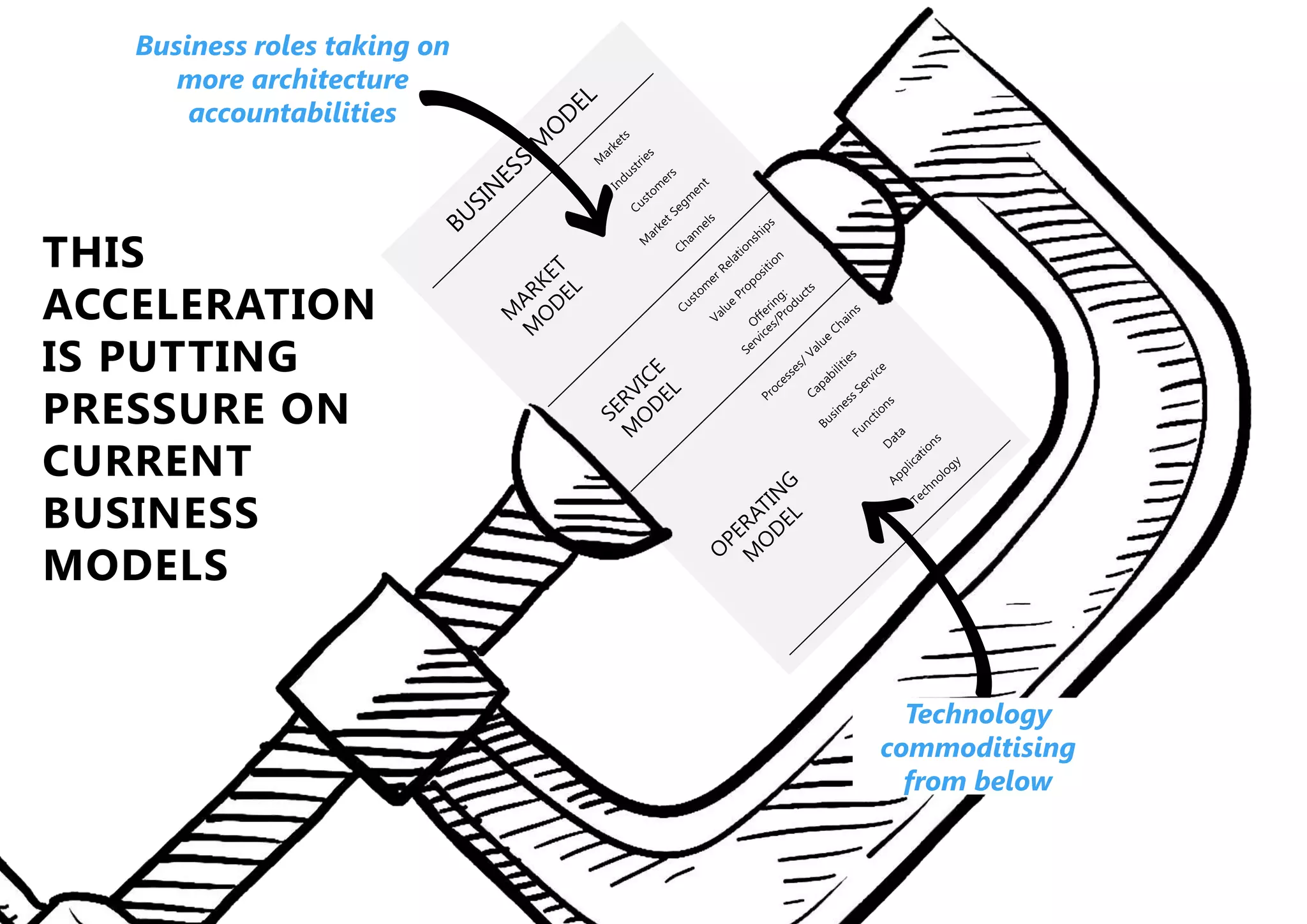 | USING BUSINESS ARCHITECTURE TO ENABLE CUSTOMER EXPERIENCE AND VALUE STRATEGIES | ENTERPRISE ARCHITECTS © 201 421
THIS
ACCELERATION
IS PUTTING
PRESSURE ON
CURRENT
BUSINESS
MODELS
Technology
commoditising
from below
Business roles taking on
more architecture
accountabilities
 