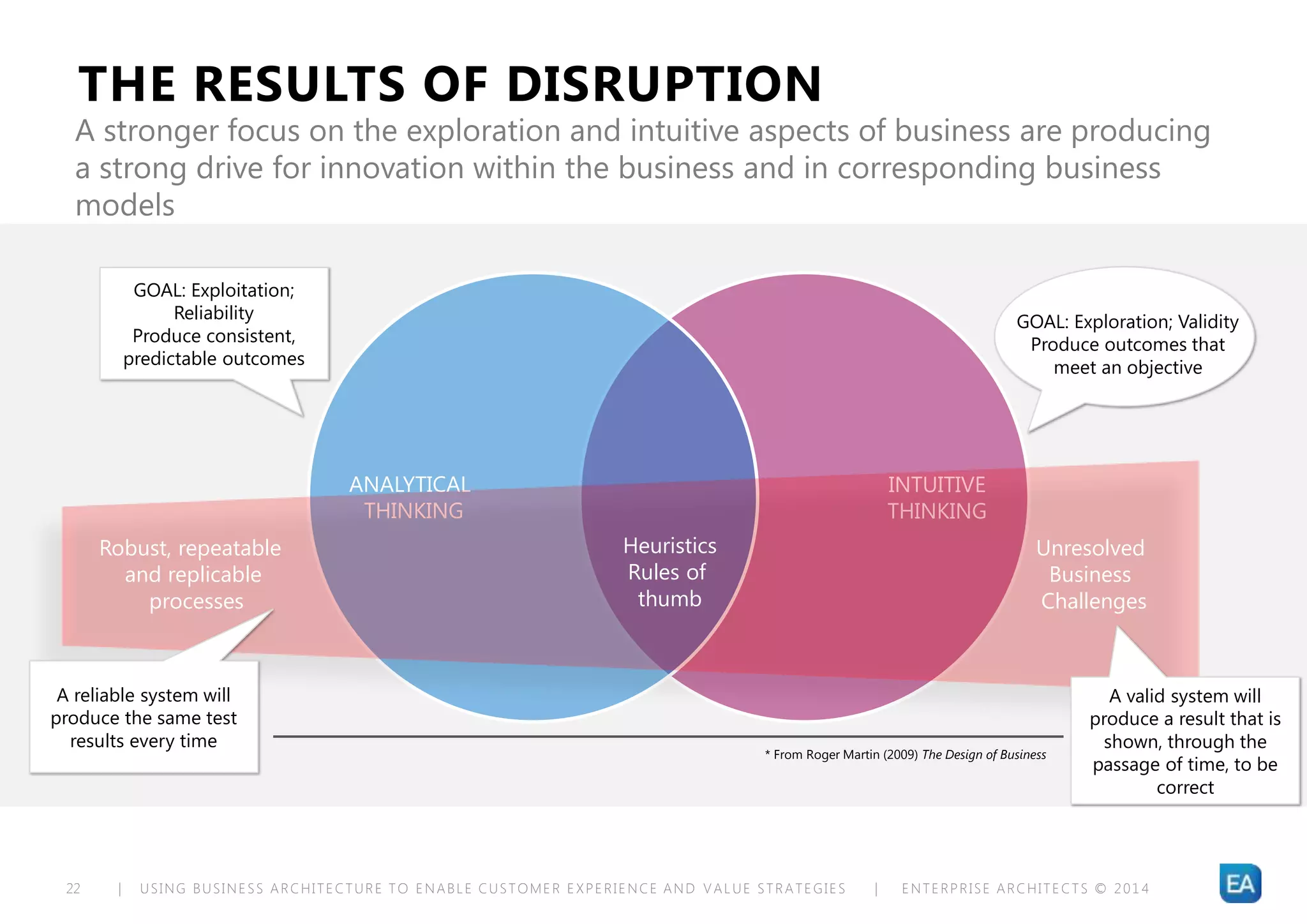 | USING BUSINESS ARCHITECTURE TO ENABLE CUSTOMER EXPERIENCE AND VALUE STRATEGIES | ENTERPRISE ARCHITECTS © 201 422
ANALYTICAL
THINKING
INTUITIVE
THINKING
* From Roger Martin (2009) The Design of Business
GOAL: Exploitation;
Reliability
Produce consistent,
predictable outcomes
GOAL: Exploration; Validity
Produce outcomes that
meet an objective
THE RESULTS OF DISRUPTION
A stronger focus on the exploration and intuitive aspects of business are producing
a strong drive for innovation within the business and in corresponding business
models
Unresolved
Business
Challenges
Heuristics
Rules of
thumb
Robust, repeatable
and replicable
processes
A reliable system will
produce the same test
results every time
A valid system will
produce a result that is
shown, through the
passage of time, to be
correct
 