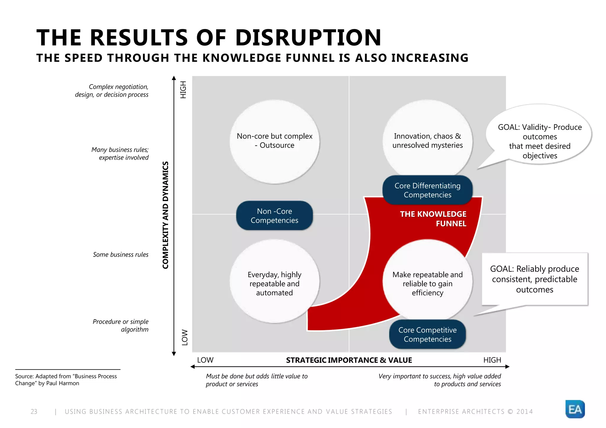 | USING BUSINESS ARCHITECTURE TO ENABLE CUSTOMER EXPERIENCE AND VALUE STRATEGIES | ENTERPRISE ARCHITECTS © 201 423
THE KNOWLEDGE
FUNNEL
Non-core but complex
- Outsource
Innovation, chaos &
unresolved mysteries
HIGH
HIGH
LOW
LOW
Must be done but adds little value to
product or services
Very important to success, high value added
to products and services
STRATEGIC IMPORTANCE & VALUE
COMPLEXITYANDDYNAMICS
Complex negotiation,
design, or decision process
Many business rules;
expertise involved
Some business rules
Procedure or simple
algorithm
Non -Core
Competencies
Core Differentiating
Competencies
Everyday, highly
repeatable and
automated
Make repeatable and
reliable to gain
efficiency
Core Competitive
Competencies
THE RESULTS OF DISRUPTION
THE SPEED THROUGH THE KNOWLEDGE FUNNEL IS ALSO INCREASING
Source: Adapted from “Business Process
Change” by Paul Harmon
GOAL: Reliably produce
consistent, predictable
outcomes
GOAL: Validity- Produce
outcomes
that meet desired
objectives
 
