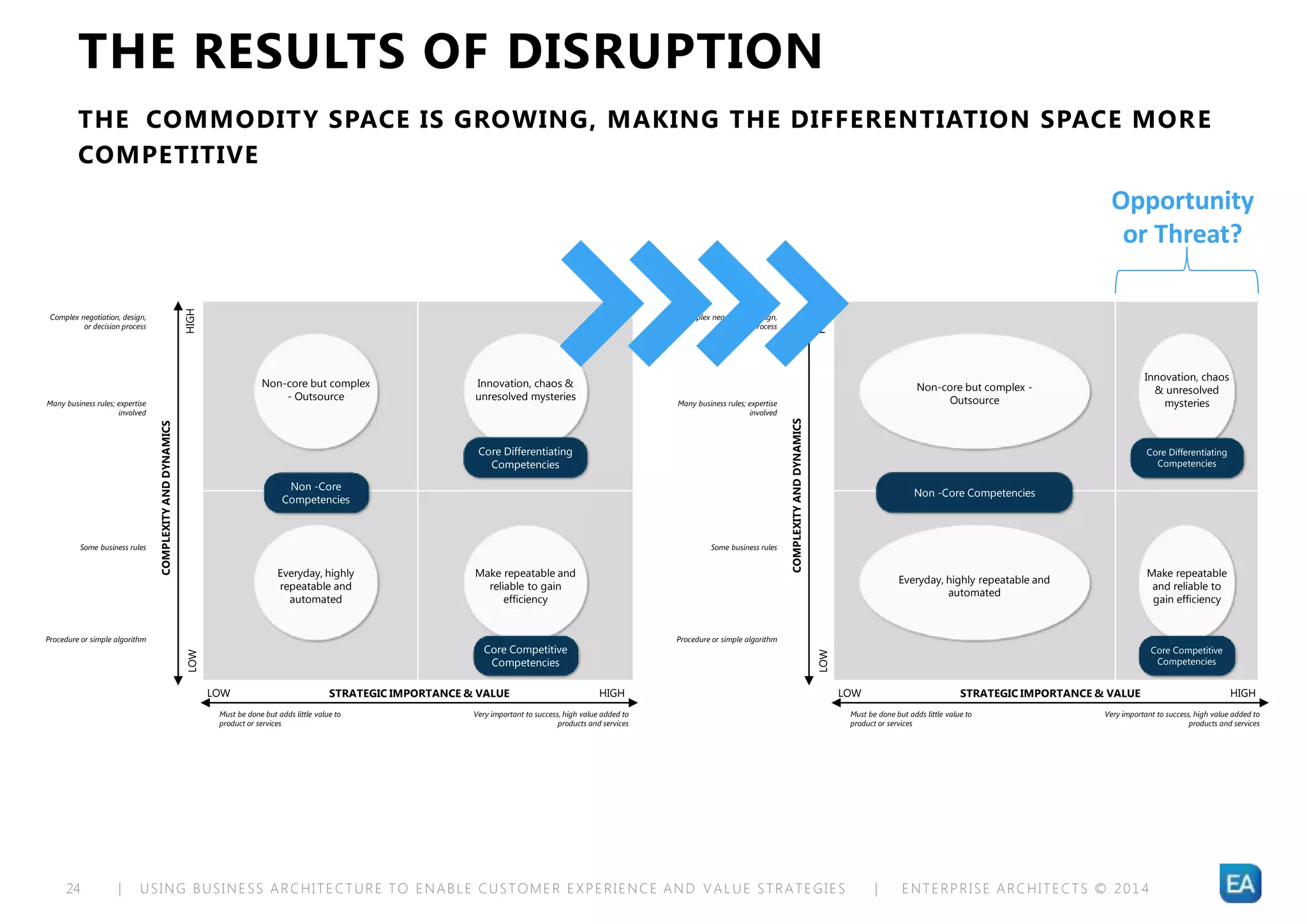| USING BUSINESS ARCHITECTURE TO ENABLE CUSTOMER EXPERIENCE AND VALUE STRATEGIES | ENTERPRISE ARCHITECTS © 201 424
THE RESULTS OF DISRUPTION
THE COMMODITY SPACE IS GROWING, MAKING THE DIFFERENTIATION SPACE MORE
COMPETITIVE
Non-core but complex
- Outsource
Innovation, chaos &
unresolved mysteries
HIGH
HIGH
LOW
LOW
Must be done but adds little value to
product or services
Very important to success, high value added to
products and services
STRATEGIC IMPORTANCE & VALUE
COMPLEXITYANDDYNAMICS
Complex negotiation, design,
or decision process
Many business rules; expertise
involved
Some business rules
Procedure or simple algorithm
Non -Core
Competencies
Core Differentiating
Competencies
Everyday, highly
repeatable and
automated
Make repeatable and
reliable to gain
efficiency
Core Competitive
Competencies
Non-core but complex -
Outsource
Innovation, chaos
& unresolved
mysteries
HIGH
HIGH
LOW
LOW
Must be done but adds little value to
product or services
Very important to success, high value added to
products and services
STRATEGIC IMPORTANCE & VALUE
COMPLEXITYANDDYNAMICS
Complex negotiation, design,
or decision process
Many business rules; expertise
involved
Some business rules
Procedure or simple algorithm
Non -Core Competencies
Core Differentiating
Competencies
Everyday, highly repeatable and
automated
Make repeatable
and reliable to
gain efficiency
Core Competitive
Competencies
Opportunity
or Threat?
 