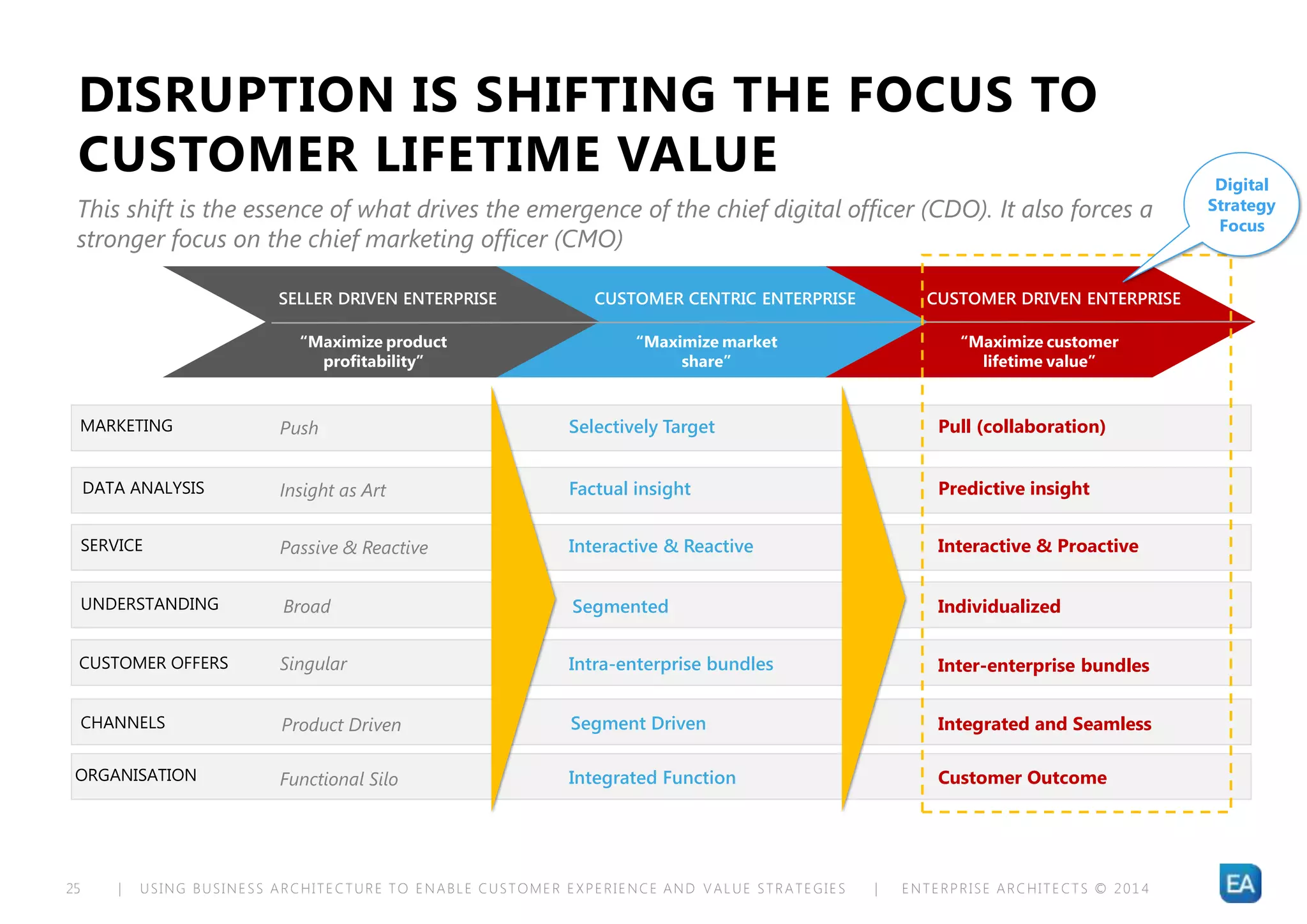 | USING BUSINESS ARCHITECTURE TO ENABLE CUSTOMER EXPERIENCE AND VALUE STRATEGIES | ENTERPRISE ARCHITECTS © 201 425
DISRUPTION IS SHIFTING THE FOCUS TO
CUSTOMER LIFETIME VALUE
This shift is the essence of what drives the emergence of the chief digital officer (CDO). It also forces a
stronger focus on the chief marketing officer (CMO)
SELLER DRIVEN ENTERPRISE CUSTOMER CENTRIC ENTERPRISE CUSTOMER DRIVEN ENTERPRISE
“Maximize product
profitability”
Push Selectively Target Pull (collaboration)
DATA ANALYSIS
SERVICE Interactive & Proactive
UNDERSTANDING Segmented Individualized
CUSTOMER OFFERS Intra-enterprise bundles Inter-enterprise bundles
ORGANISATION Integrated Function Customer Outcome
CHANNELS Segment Driven Integrated and Seamless
“Maximize market
share”
“Maximize customer
lifetime value”
MARKETING
Passive & Reactive Interactive & Reactive
Insight as Art Factual insight Predictive insight
Broad
Product Driven
Singular
Functional Silo
Digital
Strategy
Focus
 