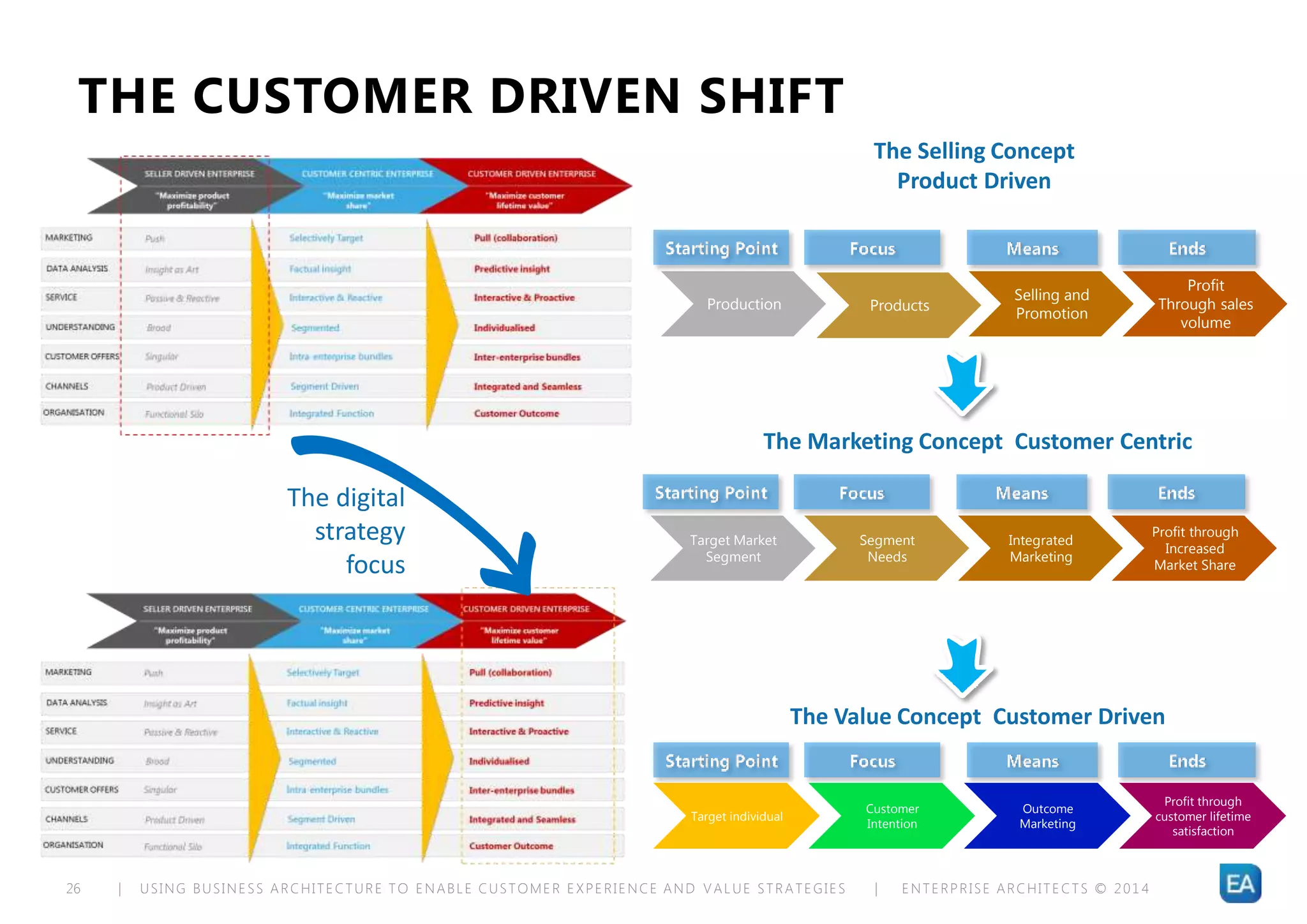 | USING BUSINESS ARCHITECTURE TO ENABLE CUSTOMER EXPERIENCE AND VALUE STRATEGIES | ENTERPRISE ARCHITECTS © 201 426
THE CUSTOMER DRIVEN SHIFT
Production Products
Selling and
Promotion
Profit
Through sales
volume
Target individual
Customer
Intention
Outcome
Marketing
Profit through
customer lifetime
satisfaction
The Selling Concept
Product Driven
The Value Concept Customer Driven
The Marketing Concept Customer Centric
Target Market
Segment
Segment
Needs
Integrated
Marketing
Profit through
Increased
Market Share
The digital
strategy
focus
 