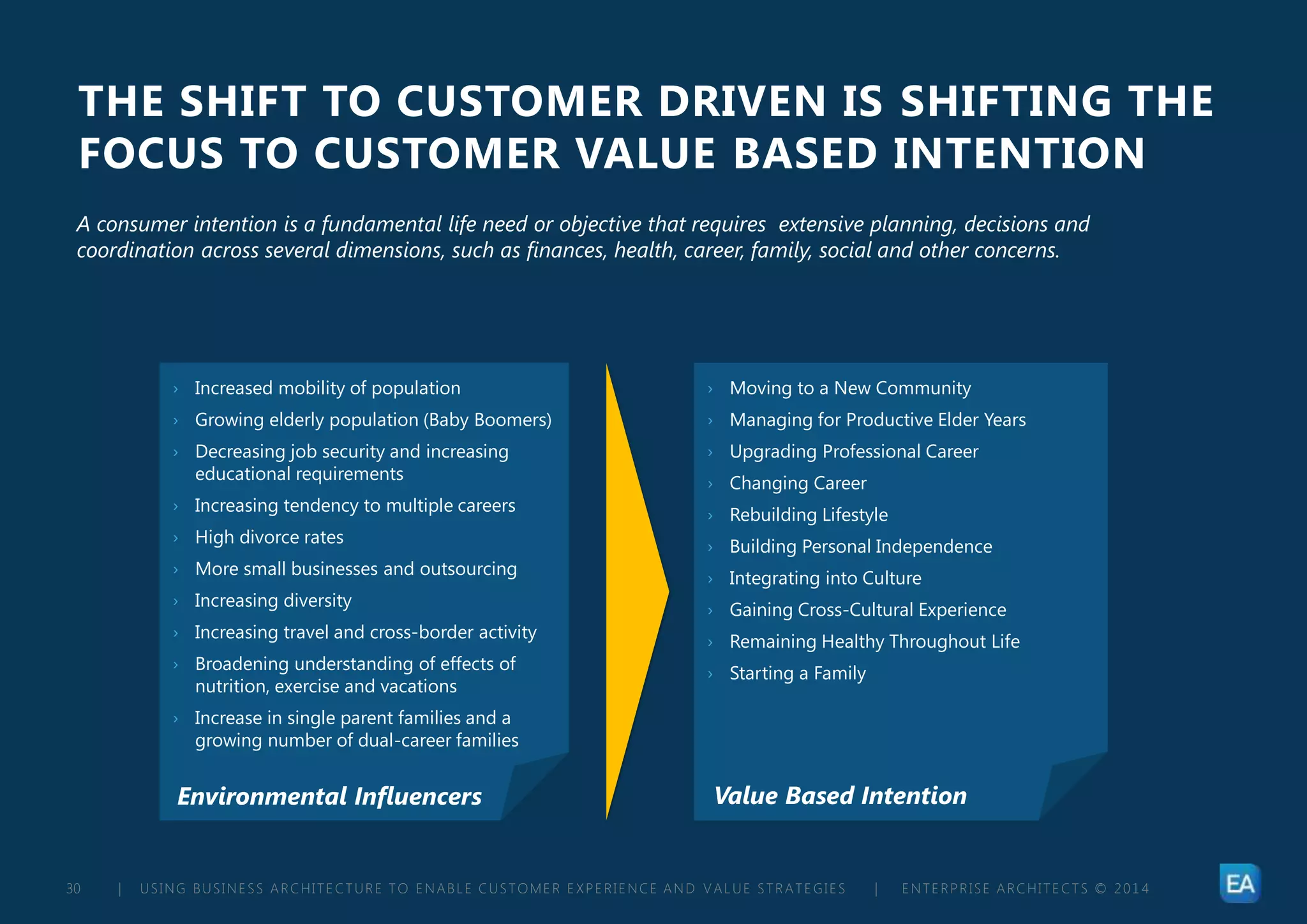 | USING BUSINESS ARCHITECTURE TO ENABLE CUSTOMER EXPERIENCE AND VALUE STRATEGIES | ENTERPRISE ARCHITECTS © 201 430
THE SHIFT TO CUSTOMER DRIVEN IS SHIFTING THE
FOCUS TO CUSTOMER VALUE BASED INTENTION
› Increased mobility of population
› Growing elderly population (Baby Boomers)
› Decreasing job security and increasing
educational requirements
› Increasing tendency to multiple careers
› High divorce rates
› More small businesses and outsourcing
› Increasing diversity
› Increasing travel and cross-border activity
› Broadening understanding of effects of
nutrition, exercise and vacations
› Increase in single parent families and a
growing number of dual-career families
A consumer intention is a fundamental life need or objective that requires extensive planning, decisions and
coordination across several dimensions, such as finances, health, career, family, social and other concerns.
› Moving to a New Community
› Managing for Productive Elder Years
› Upgrading Professional Career
› Changing Career
› Rebuilding Lifestyle
› Building Personal Independence
› Integrating into Culture
› Gaining Cross-Cultural Experience
› Remaining Healthy Throughout Life
› Starting a Family
Environmental Influencers Value Based Intention
 