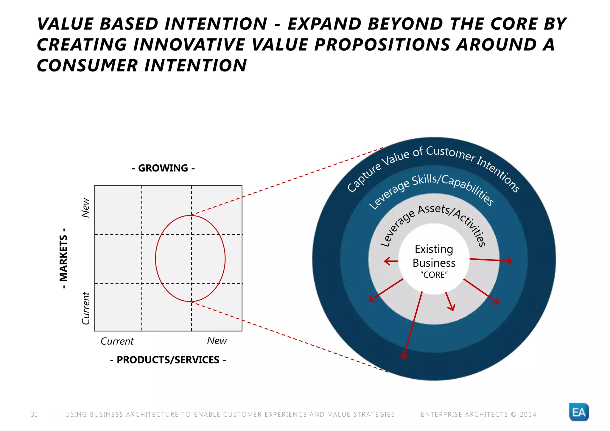 | USING BUSINESS ARCHITECTURE TO ENABLE CUSTOMER EXPERIENCE AND VALUE STRATEGIES | ENTERPRISE ARCHITECTS © 201 431
VALUE BASED INTENTION - EXPAND BEYOND THE CORE BY
CREATING INNOVATIVE VALUE PROPOSITIONS AROUND A
CONSUMER INTENTION
Current New
-MARKETS-
- PRODUCTS/SERVICES -
CurrentNew
- GROWING -
Existing
Business
“CORE”
 