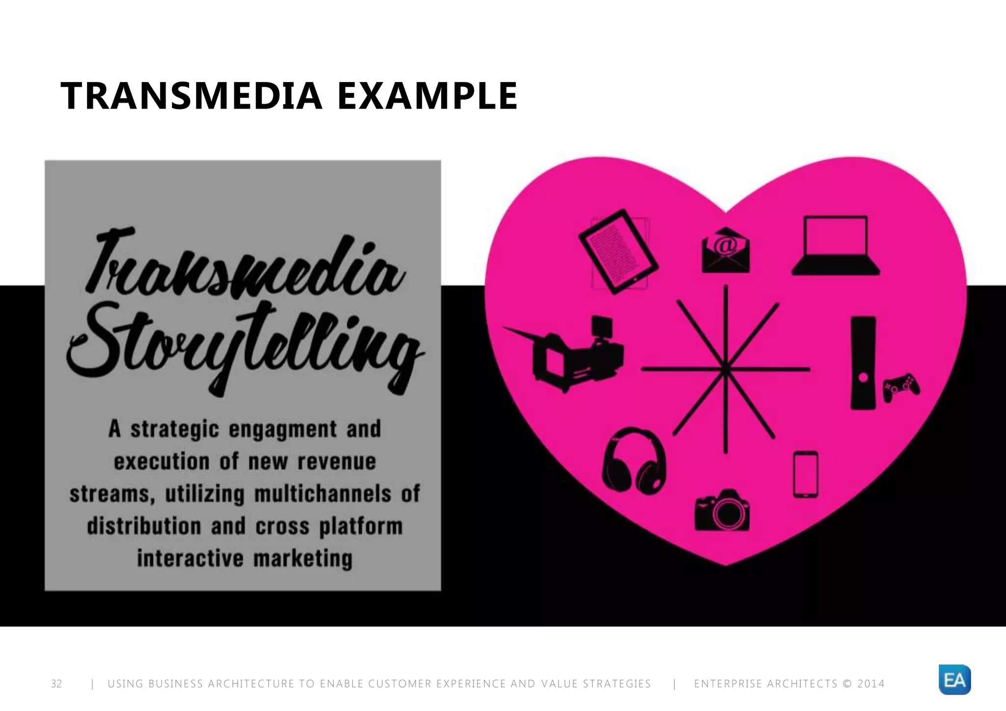 | USING BUSINESS ARCHITECTURE TO ENABLE CUSTOMER EXPERIENCE AND VALUE STRATEGIES | ENTERPRISE ARCHITECTS © 201 432
TRANSMEDIA EXAMPLE
 