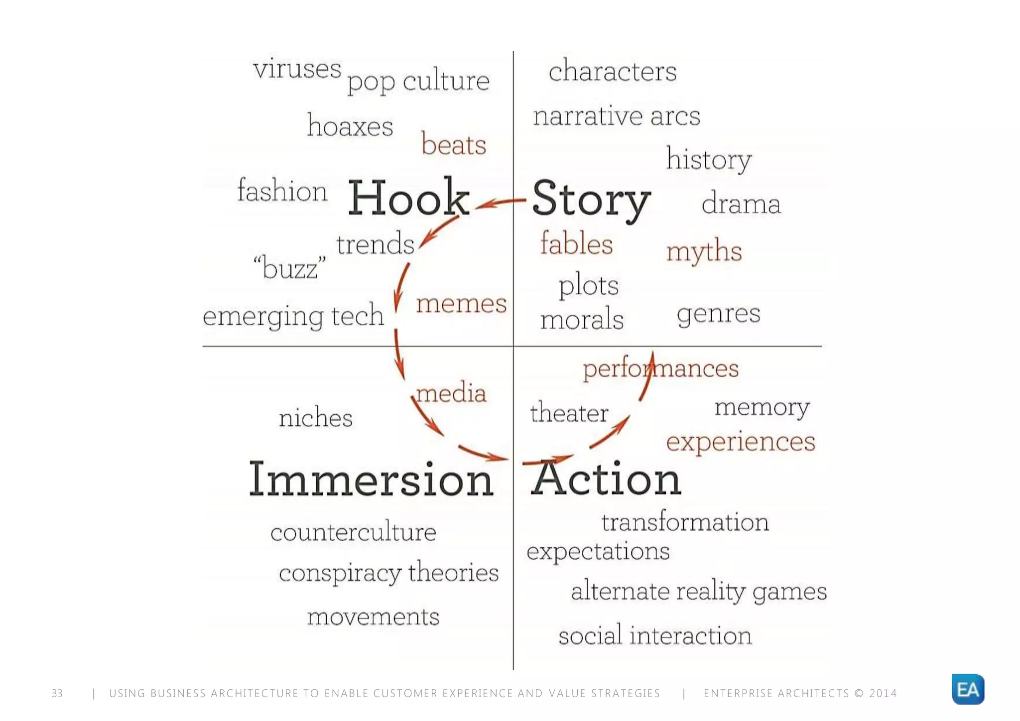 | USING BUSINESS ARCHITECTURE TO ENABLE CUSTOMER EXPERIENCE AND VALUE STRATEGIES | ENTERPRISE ARCHITECTS © 201 433
 
