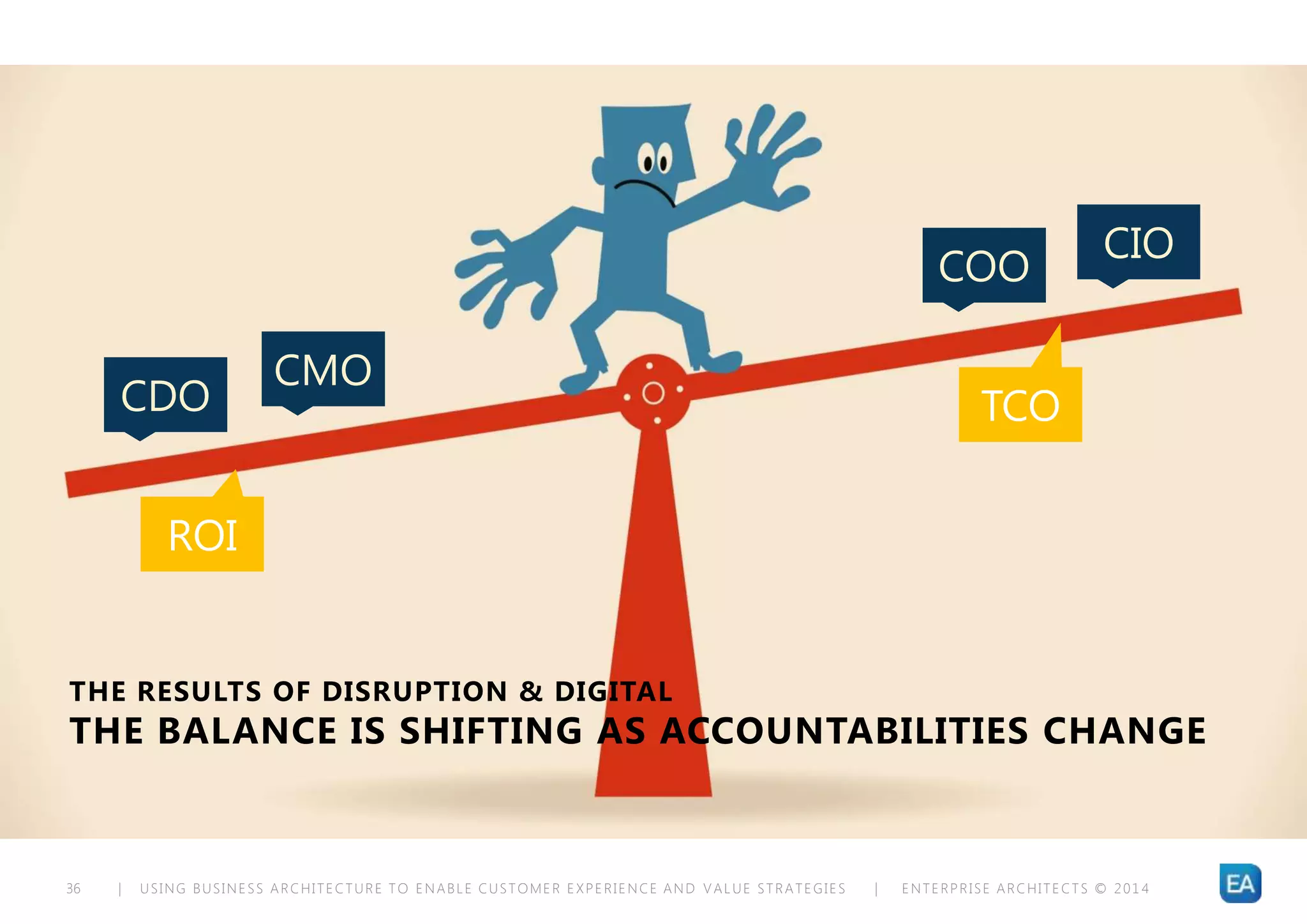 | USING BUSINESS ARCHITECTURE TO ENABLE CUSTOMER EXPERIENCE AND VALUE STRATEGIES | ENTERPRISE ARCHITECTS © 201 436
THE RESULTS OF DISRUPTION & DIGITAL
THE BALANCE IS SHIFTING AS ACCOUNTABILITIES CHANGE
CIO
CMO
CDO
COO
ROI
TCO
 