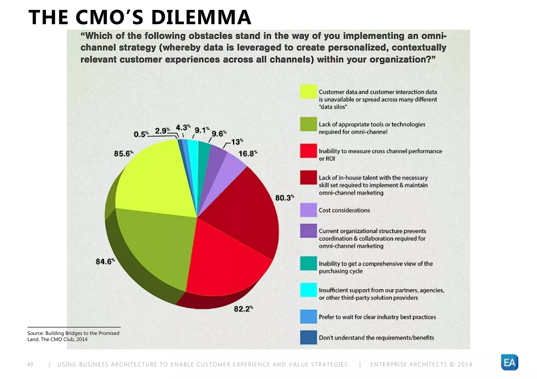 | USING BUSINESS ARCHITECTURE TO ENABLE CUSTOMER EXPERIENCE AND VALUE STRATEGIES | ENTERPRISE ARCHITECTS © 201 443
Source: Building Bridges to the Promised
Land, The CMO Club, 2014
THE CMO’S DILEMMA
 