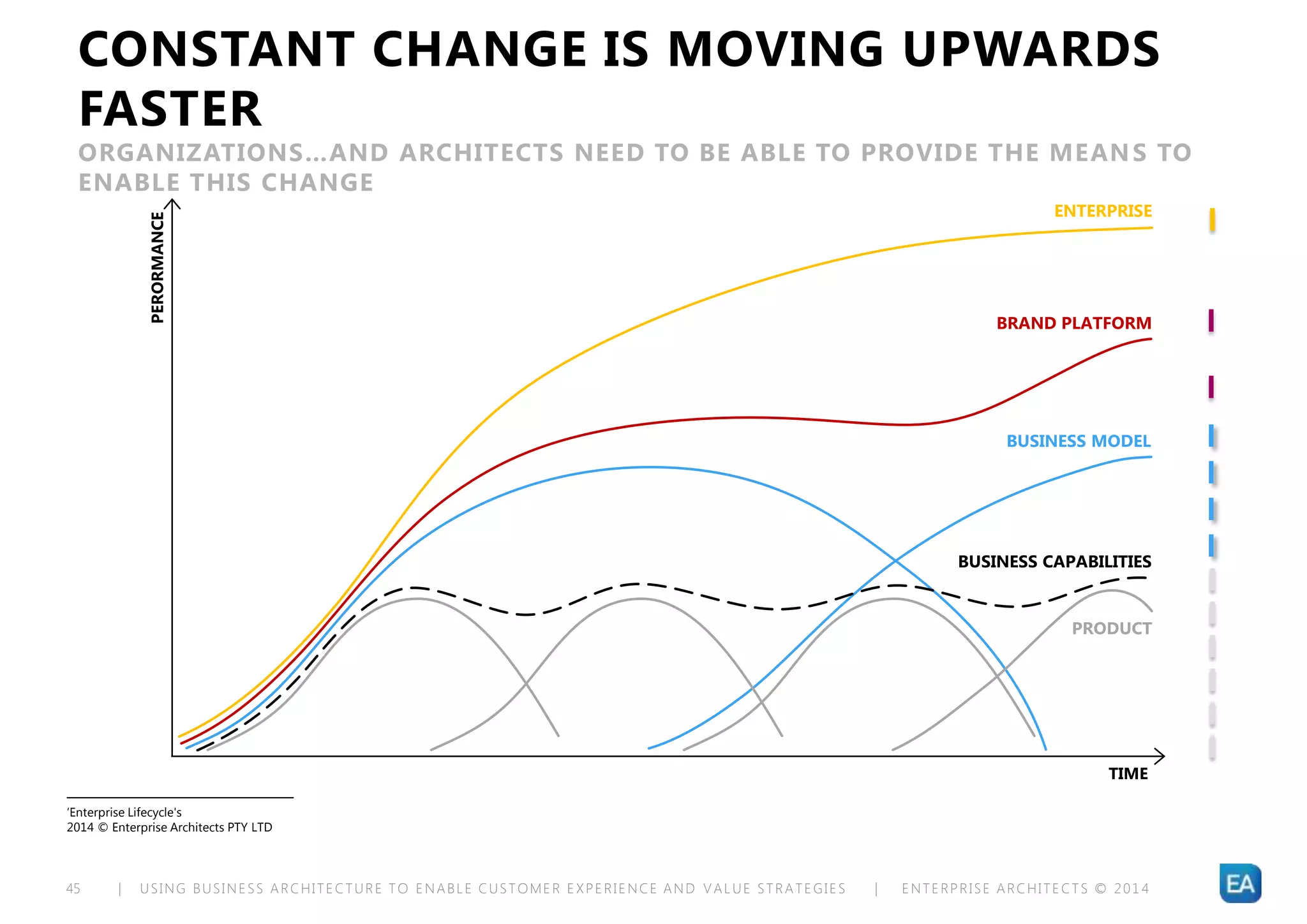 | USING BUSINESS ARCHITECTURE TO ENABLE CUSTOMER EXPERIENCE AND VALUE STRATEGIES | ENTERPRISE ARCHITECTS © 201 445
‘Enterprise Lifecycle's
2014 © Enterprise Architects PTY LTD
PERORMANCE
TIME
ENTERPRISE
BRAND PLATFORM
BUSINESS MODEL
BUSINESS CAPABILITIES
PRODUCT
CONSTANT CHANGE IS MOVING UPWARDS
FASTER
ORGANIZATIONS…AND ARCHITECTS NEED TO BE ABLE TO PROVIDE THE MEANS TO
ENABLE THIS CHANGE
 