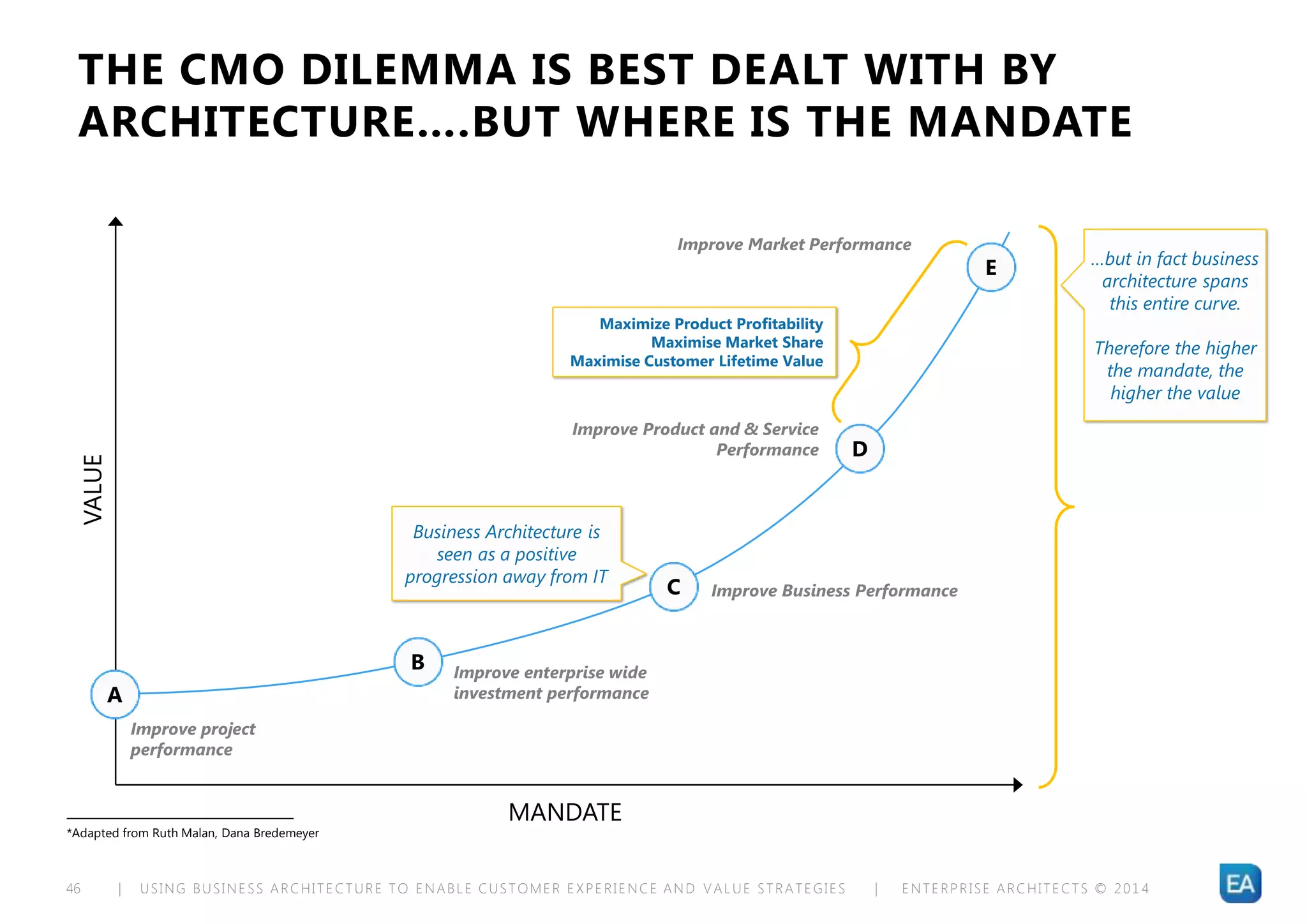 | USING BUSINESS ARCHITECTURE TO ENABLE CUSTOMER EXPERIENCE AND VALUE STRATEGIES | ENTERPRISE ARCHITECTS © 201 446
Improve project
performance
Improve enterprise wide
investment performance
Improve Business Performance
Improve Market Performance
A
B
VALUE
MANDATE
C
E
Improve Product and & Service
Performance D
THE CMO DILEMMA IS BEST DEALT WITH BY
ARCHITECTURE….BUT WHERE IS THE MANDATE
Business Architecture is
seen as a positive
progression away from IT
Maximize Product Profitability
Maximise Market Share
Maximise Customer Lifetime Value
…but in fact business
architecture spans
this entire curve.
Therefore the higher
the mandate, the
higher the value
*Adapted from Ruth Malan, Dana Bredemeyer
 