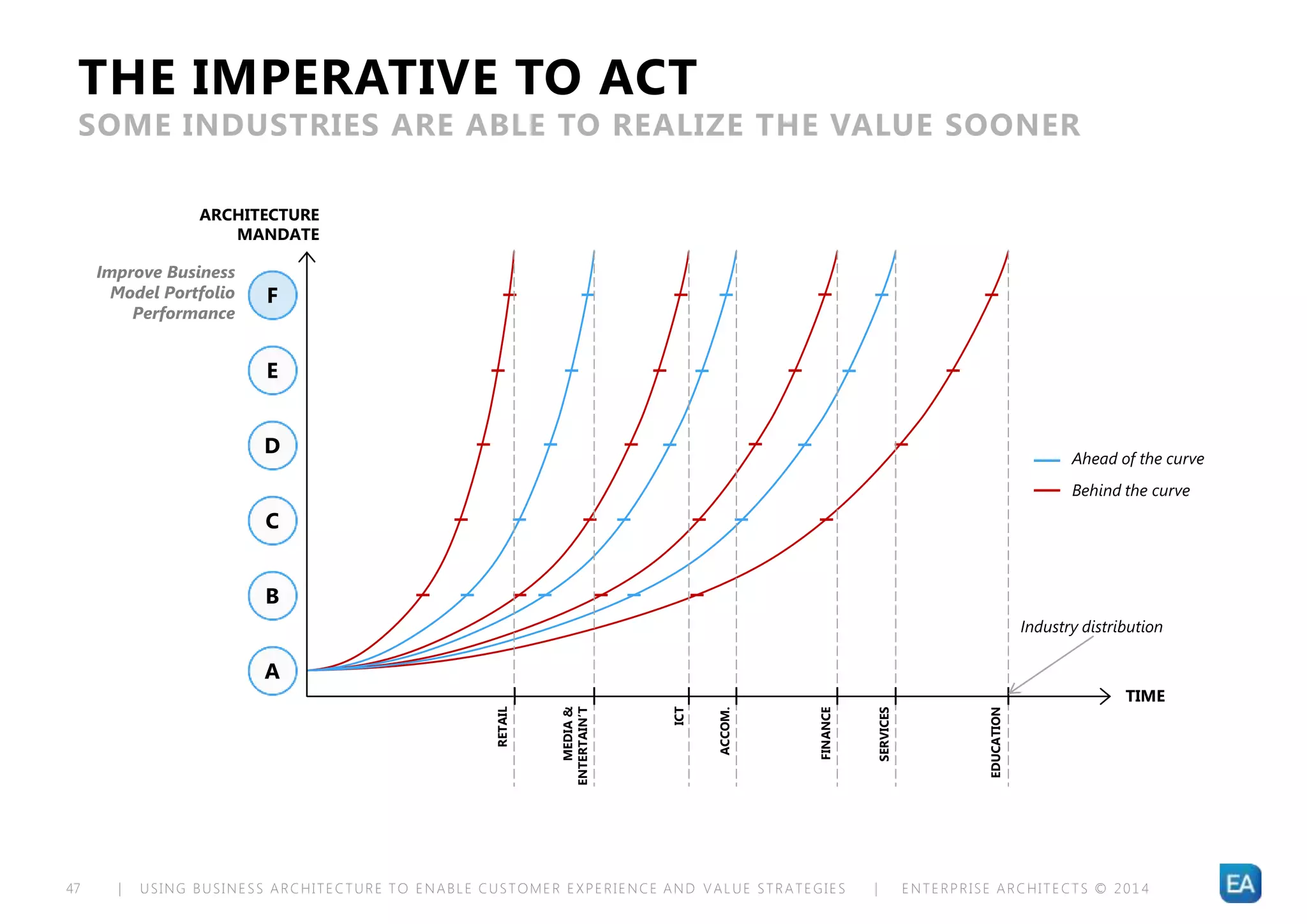 | USING BUSINESS ARCHITECTURE TO ENABLE CUSTOMER EXPERIENCE AND VALUE STRATEGIES | ENTERPRISE ARCHITECTS © 201 447
THE IMPERATIVE TO ACT
SOME INDUSTRIES ARE ABLE TO REALIZE THE VALUE SOONER
Improve Business
Model Portfolio
Performance
Ahead of the curve
Behind the curve
ARCHITECTURE
MANDATE
TIME
A
B
C
E
D
F
RETAIL
MEDIA&
ENTERTAIN’T
ICT
ACCOM.
FINANCE
SERVICES
EDUCATION
Industry distribution
 