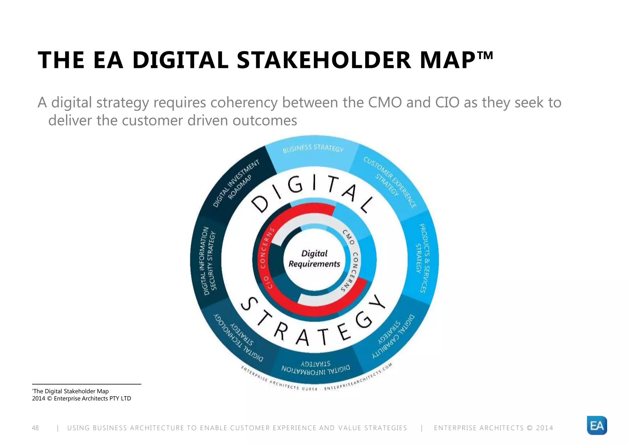 | USING BUSINESS ARCHITECTURE TO ENABLE CUSTOMER EXPERIENCE AND VALUE STRATEGIES | ENTERPRISE ARCHITECTS © 201 448
THE EA DIGITAL STAKEHOLDER MAP™
A digital strategy requires coherency between the CMO and CIO as they seek to
deliver the customer driven outcomes
‘The Digital Stakeholder Map
2014 © Enterprise Architects PTY LTD
 