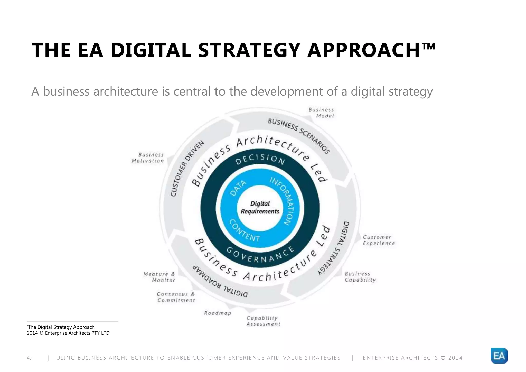| USING BUSINESS ARCHITECTURE TO ENABLE CUSTOMER EXPERIENCE AND VALUE STRATEGIES | ENTERPRISE ARCHITECTS © 201 449
THE EA DIGITAL STRATEGY APPROACH™
A business architecture is central to the development of a digital strategy
‘The Digital Strategy Approach
2014 © Enterprise Architects PTY LTD
 