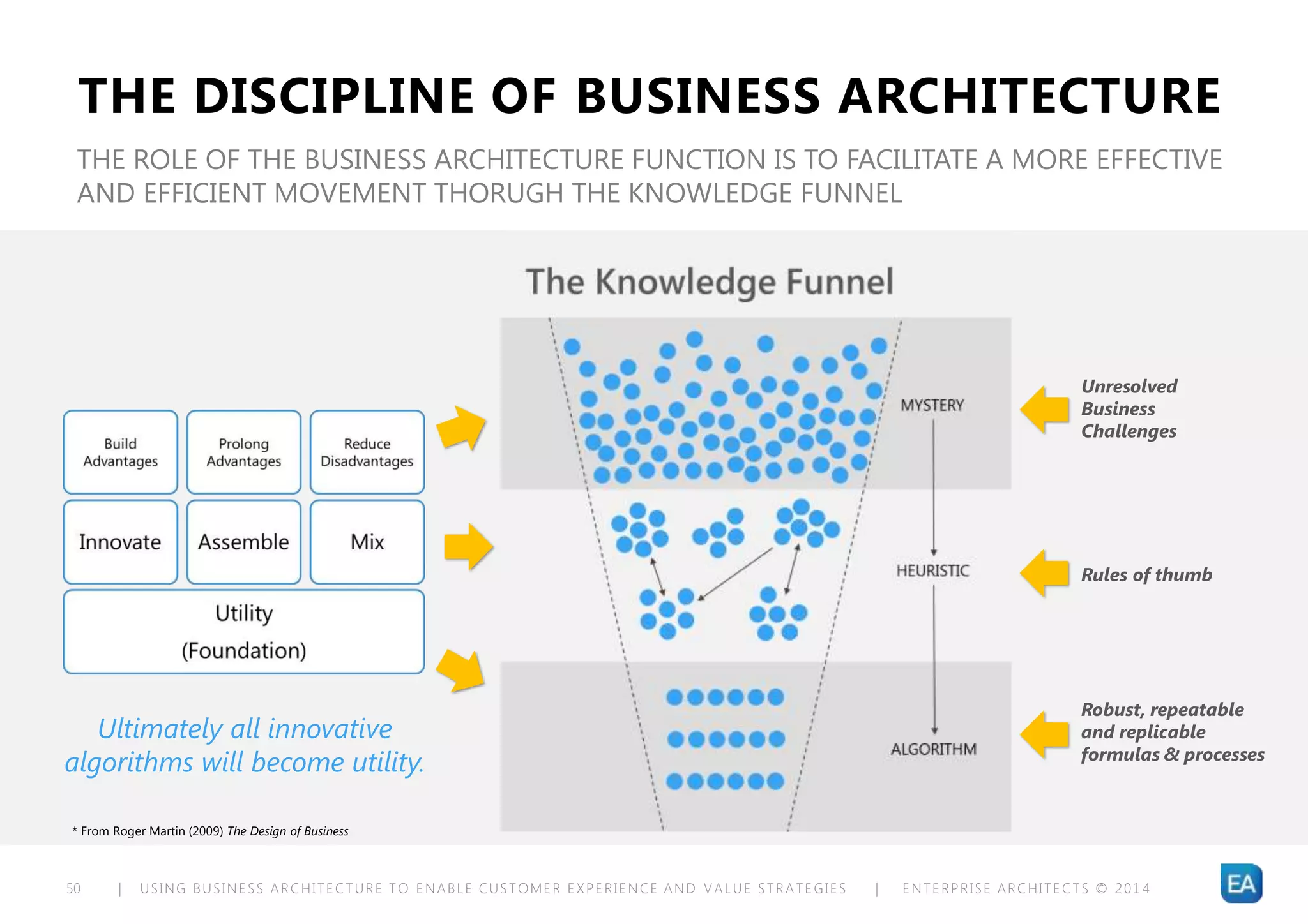| USING BUSINESS ARCHITECTURE TO ENABLE CUSTOMER EXPERIENCE AND VALUE STRATEGIES | ENTERPRISE ARCHITECTS © 201 450
THE DISCIPLINE OF BUSINESS ARCHITECTURE
THE ROLE OF THE BUSINESS ARCHITECTURE FUNCTION IS TO FACILITATE A MORE EFFECTIVE
AND EFFICIENT MOVEMENT THORUGH THE KNOWLEDGE FUNNEL
Unresolved
Business
Challenges
Rules of thumb
Robust, repeatable
and replicable
formulas & processes
Ultimately all innovative
algorithms will become utility.
* From Roger Martin (2009) The Design of Business
 