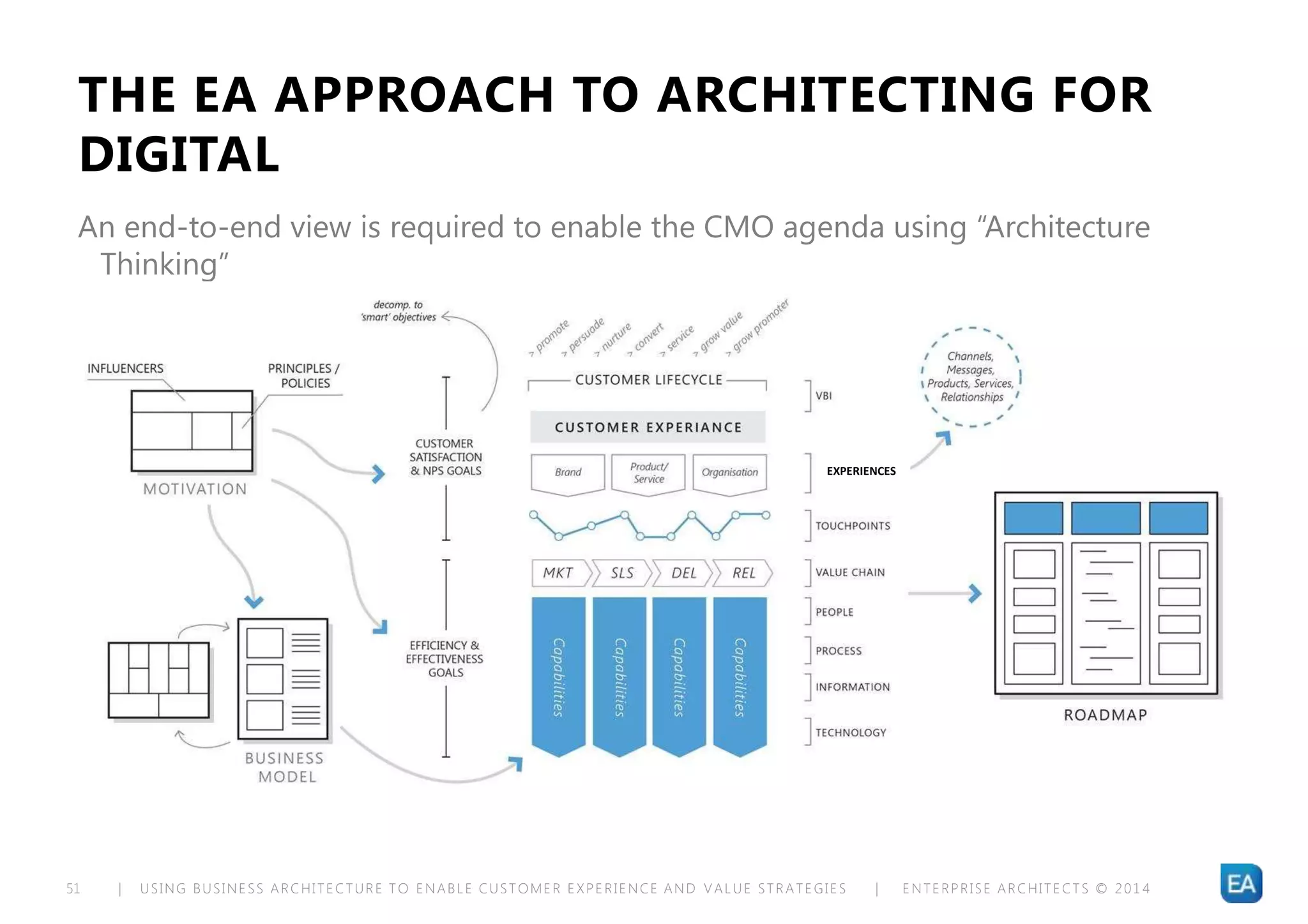 | USING BUSINESS ARCHITECTURE TO ENABLE CUSTOMER EXPERIENCE AND VALUE STRATEGIES | ENTERPRISE ARCHITECTS © 201 451
THE EA APPROACH TO ARCHITECTING FOR
DIGITAL
An end-to-end view is required to enable the CMO agenda using “Architecture
Thinking”
EXPERIENCES
 