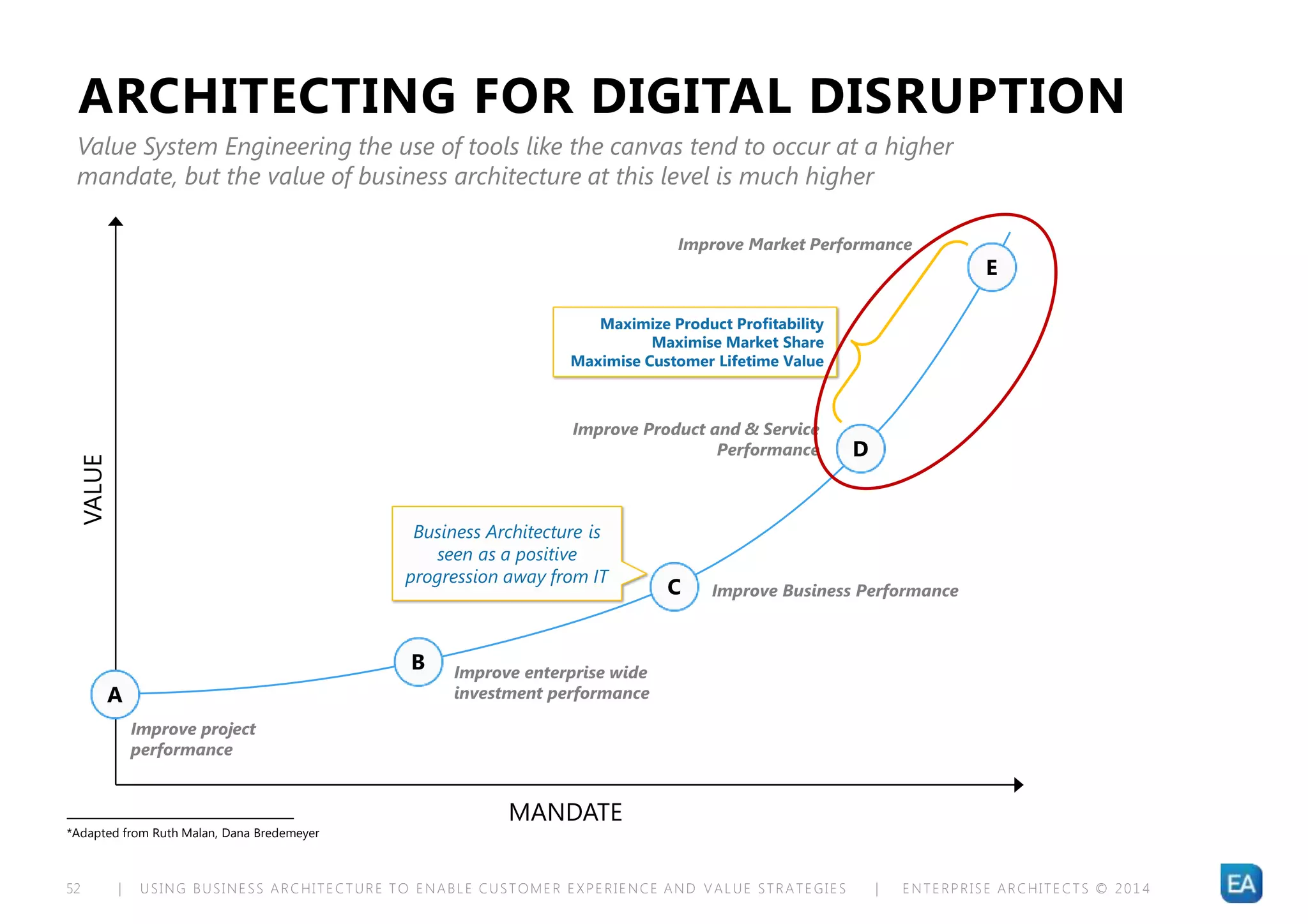 | USING BUSINESS ARCHITECTURE TO ENABLE CUSTOMER EXPERIENCE AND VALUE STRATEGIES | ENTERPRISE ARCHITECTS © 201 452
Improve project
performance
Improve enterprise wide
investment performance
Improve Business Performance
Improve Market Performance
A
B
VALUE
MANDATE
C
E
Improve Product and & Service
Performance D
ARCHITECTING FOR DIGITAL DISRUPTION
Business Architecture is
seen as a positive
progression away from IT
Maximize Product Profitability
Maximise Market Share
Maximise Customer Lifetime Value
*Adapted from Ruth Malan, Dana Bredemeyer
Value System Engineering the use of tools like the canvas tend to occur at a higher
mandate, but the value of business architecture at this level is much higher
 