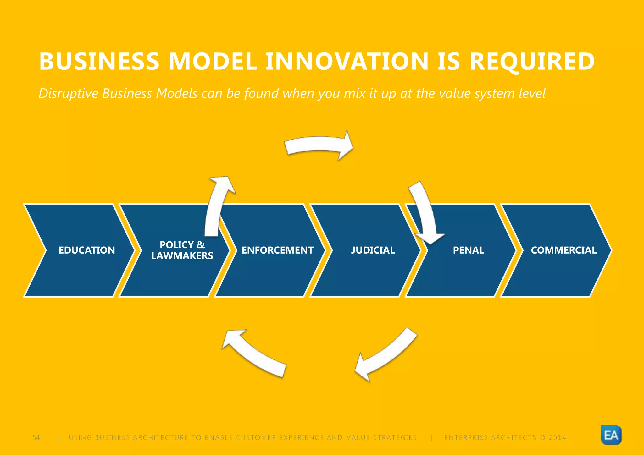 | USING BUSINESS ARCHITECTURE TO ENABLE CUSTOMER EXPERIENCE AND VALUE STRATEGIES | ENTERPRISE ARCHITECTS © 201 454
BUSINESS MODEL INNOVATION IS REQUIRED
Disruptive Business Models can be found when you mix it up at the value system level
EDUCATION
POLICY &
LAWMAKERS
ENFORCEMENT JUDICIAL PENAL COMMERCIAL
 
