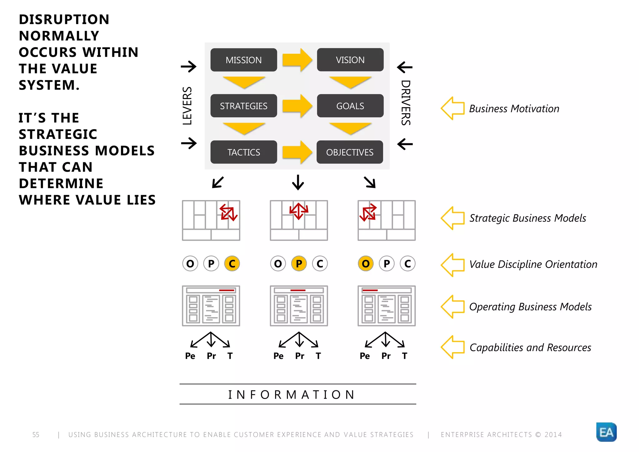 | USING BUSINESS ARCHITECTURE TO ENABLE CUSTOMER EXPERIENCE AND VALUE STRATEGIES | ENTERPRISE ARCHITECTS © 201 455
Business Motivation
Strategic Business Models
Value Discipline Orientation
Operating Business Models
Capabilities and Resources
DISRUPTION
NORMALLY
OCCURS WITHIN
THE VALUE
SYSTEM.
IT’S THE
STRATEGIC
BUSINESS MODELS
THAT CAN
DETERMINE
WHERE VALUE LIES
O P C O P C O P C
MISSION
STRATEGIES
TACTICS
VISION
GOALS
OBJECTIVES
Pe Pr T Pe Pr T Pe Pr T
LEVERS
DRIVERSI N F O R M A T I O N
 