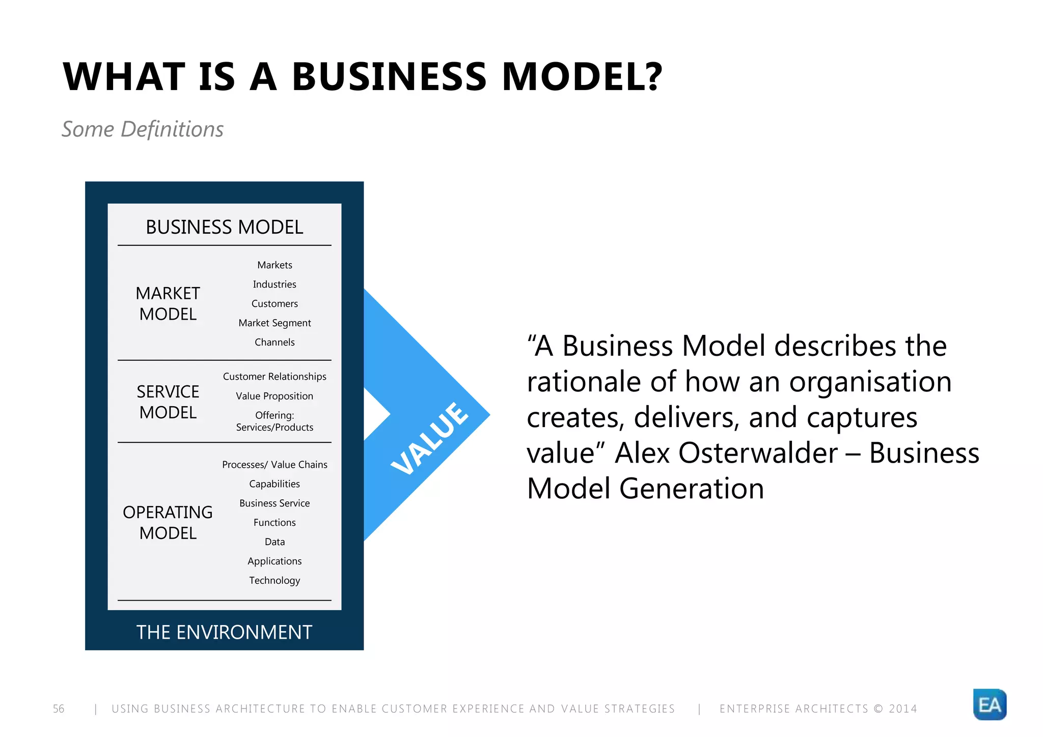 | USING BUSINESS ARCHITECTURE TO ENABLE CUSTOMER EXPERIENCE AND VALUE STRATEGIES | ENTERPRISE ARCHITECTS © 201 456
WHAT IS A BUSINESS MODEL?
Some Definitions
“A Business Model describes the
rationale of how an organisation
creates, delivers, and captures
value” Alex Osterwalder – Business
Model Generation
THE ENVIRONMENT
BUSINESS MODEL
Markets
Industries
Customers
Market Segment
Channels
Customer Relationships
Value Proposition
Offering:
Services/Products
Processes/ Value Chains
Capabilities
Business Service
Functions
Data
Applications
Technology
MARKET
MODEL
OPERATING
MODEL
SERVICE
MODEL
 