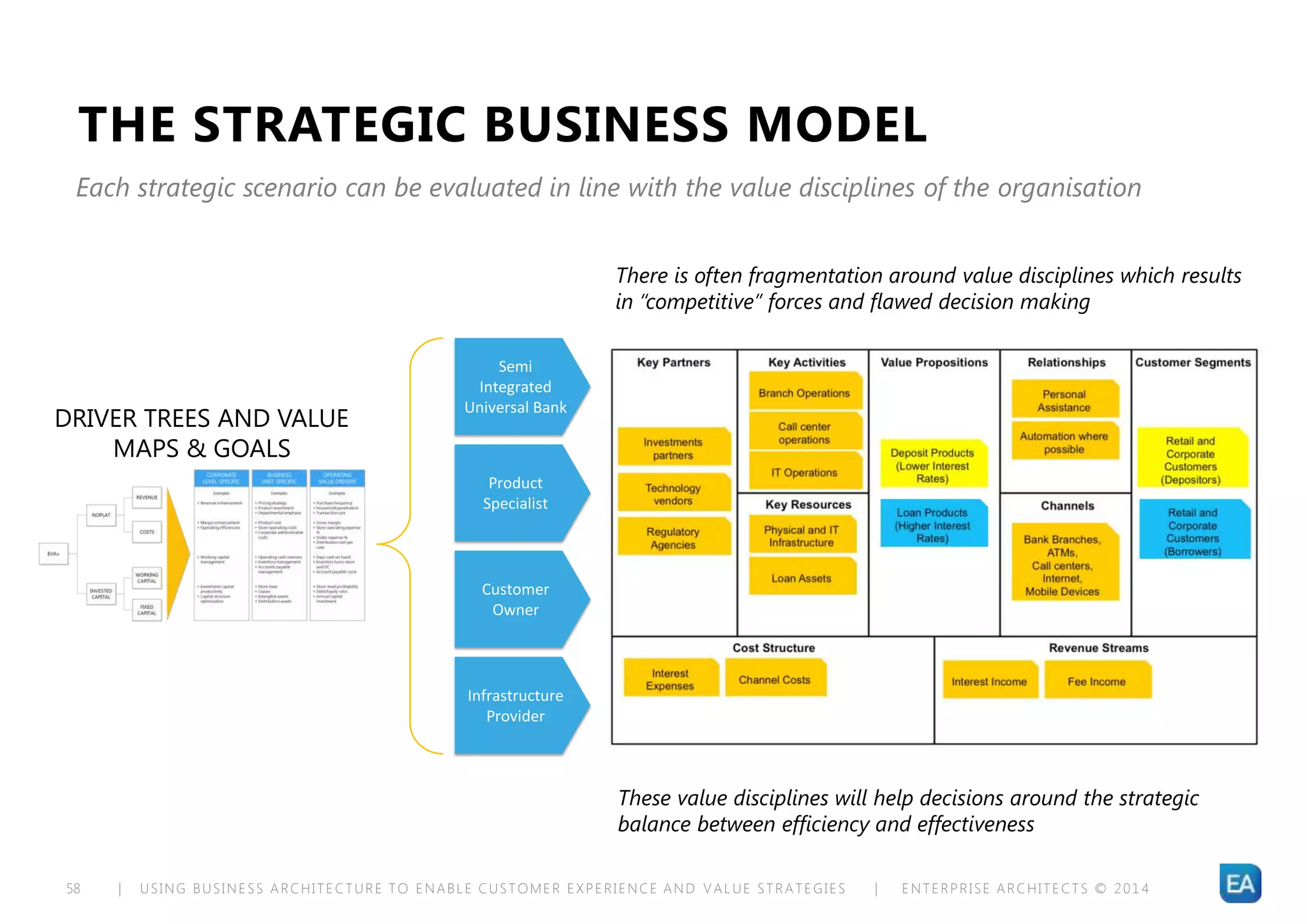 | USING BUSINESS ARCHITECTURE TO ENABLE CUSTOMER EXPERIENCE AND VALUE STRATEGIES | ENTERPRISE ARCHITECTS © 201 458
THE STRATEGIC BUSINESS MODEL
Each strategic scenario can be evaluated in line with the value disciplines of the organisation
DRIVER TREES AND VALUE
MAPS & GOALS
These value disciplines will help decisions around the strategic
balance between efficiency and effectiveness
There is often fragmentation around value disciplines which results
in “competitive” forces and flawed decision making
Semi
Integrated
Universal Bank
Product
Specialist
Customer
Owner
Infrastructure
Provider
 