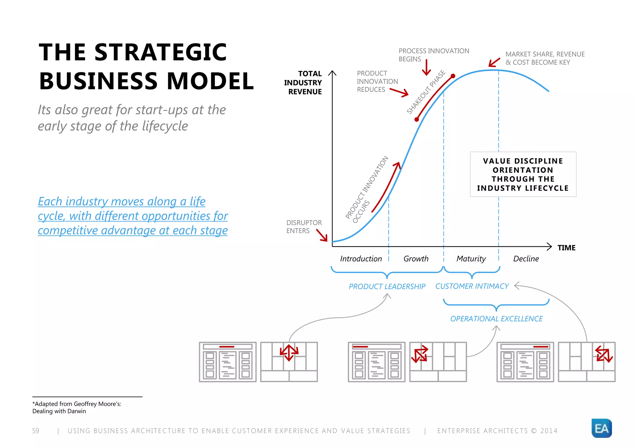 | USING BUSINESS ARCHITECTURE TO ENABLE CUSTOMER EXPERIENCE AND VALUE STRATEGIES | ENTERPRISE ARCHITECTS © 201 459
*Adapted from Geoffrey Moore’s:
Dealing with Darwin
Each industry moves along a life
cycle, with different opportunities for
competitive advantage at each stage
THE STRATEGIC
BUSINESS MODEL
Its also great for start-ups at the
early stage of the lifecycle
Introduction Growth Maturity Decline
TOTAL
INDUSTRY
REVENUE
TIME
DISRUPTOR
ENTERS
MARKET SHARE, REVENUE
& COST BECOME KEY
PRODUCT
INNOVATION
REDUCES
PROCESS INNOVATION
BEGINS
PRODUCT LEADERSHIP CUSTOMER INTIMACY
OPERATIONAL EXCELLENCE
VALUE DISCIPLINE
ORIENTATION
THROUGH THE
INDUSTRY LIFECYCLE
 