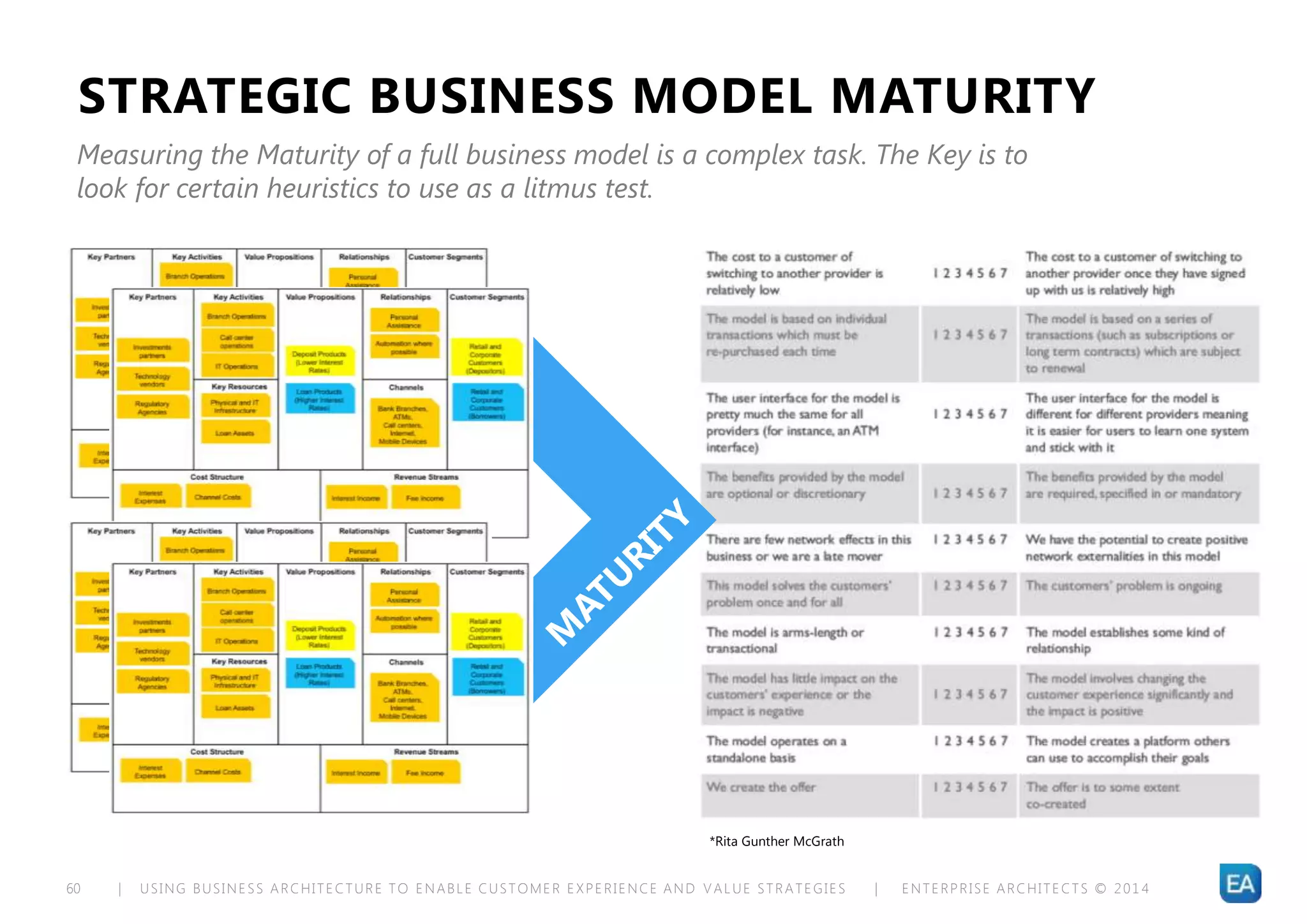 | USING BUSINESS ARCHITECTURE TO ENABLE CUSTOMER EXPERIENCE AND VALUE STRATEGIES | ENTERPRISE ARCHITECTS © 201 460
STRATEGIC BUSINESS MODEL MATURITY
Measuring the Maturity of a full business model is a complex task. The Key is to
look for certain heuristics to use as a litmus test.
*Rita Gunther McGrath
 