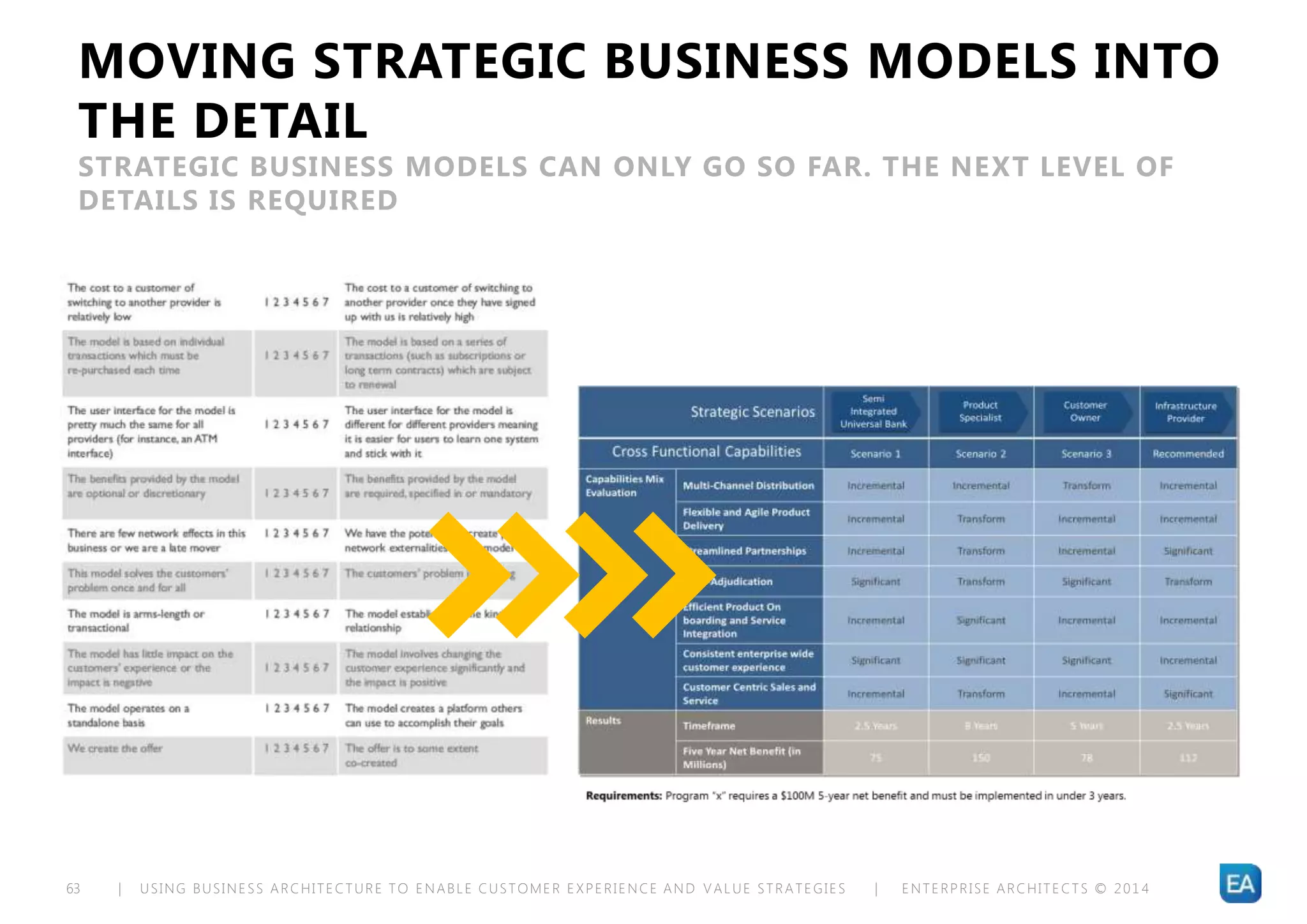 | USING BUSINESS ARCHITECTURE TO ENABLE CUSTOMER EXPERIENCE AND VALUE STRATEGIES | ENTERPRISE ARCHITECTS © 201 463
MOVING STRATEGIC BUSINESS MODELS INTO
THE DETAIL
STRATEGIC BUSINESS MODELS CAN ONLY GO SO FAR. THE NEXT LEVEL OF
DETAILS IS REQUIRED
 