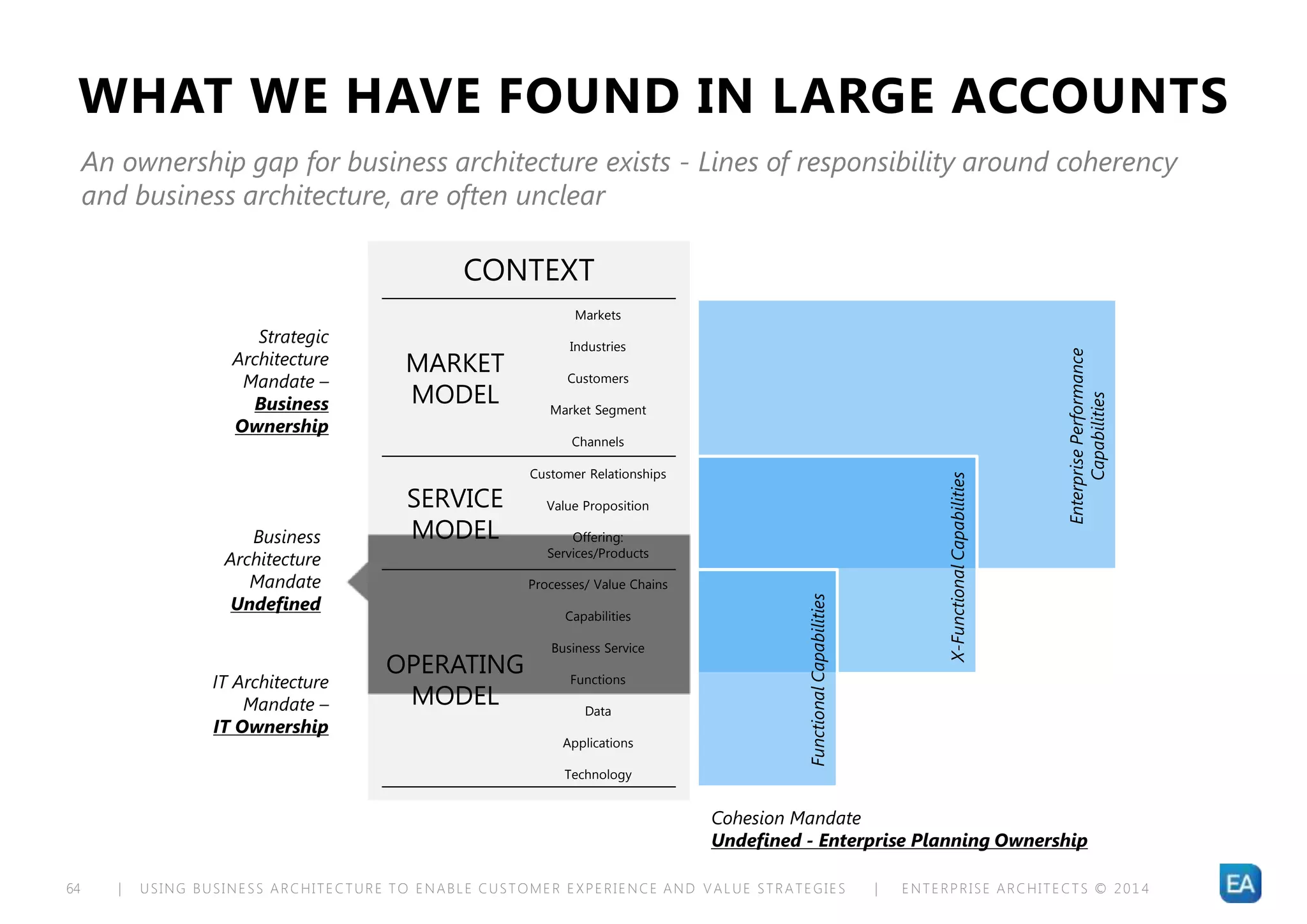 | USING BUSINESS ARCHITECTURE TO ENABLE CUSTOMER EXPERIENCE AND VALUE STRATEGIES | ENTERPRISE ARCHITECTS © 201 464
WHAT WE HAVE FOUND IN LARGE ACCOUNTS
Cohesion Mandate
Undefined - Enterprise Planning Ownership
An ownership gap for business architecture exists - Lines of responsibility around coherency
and business architecture, are often unclear
EnterprisePerformance
Capabilities
X-FunctionalCapabilities
FunctionalCapabilities
CONTEXT
Markets
Industries
Customers
Market Segment
Channels
Customer Relationships
Value Proposition
Offering:
Services/Products
Processes/ Value Chains
Capabilities
Business Service
Functions
Data
Applications
Technology
MARKET
MODEL
OPERATING
MODEL
SERVICE
MODEL
Strategic
Architecture
Mandate –
Business
Ownership
IT Architecture
Mandate –
IT Ownership
Business
Architecture
Mandate
Undefined
 