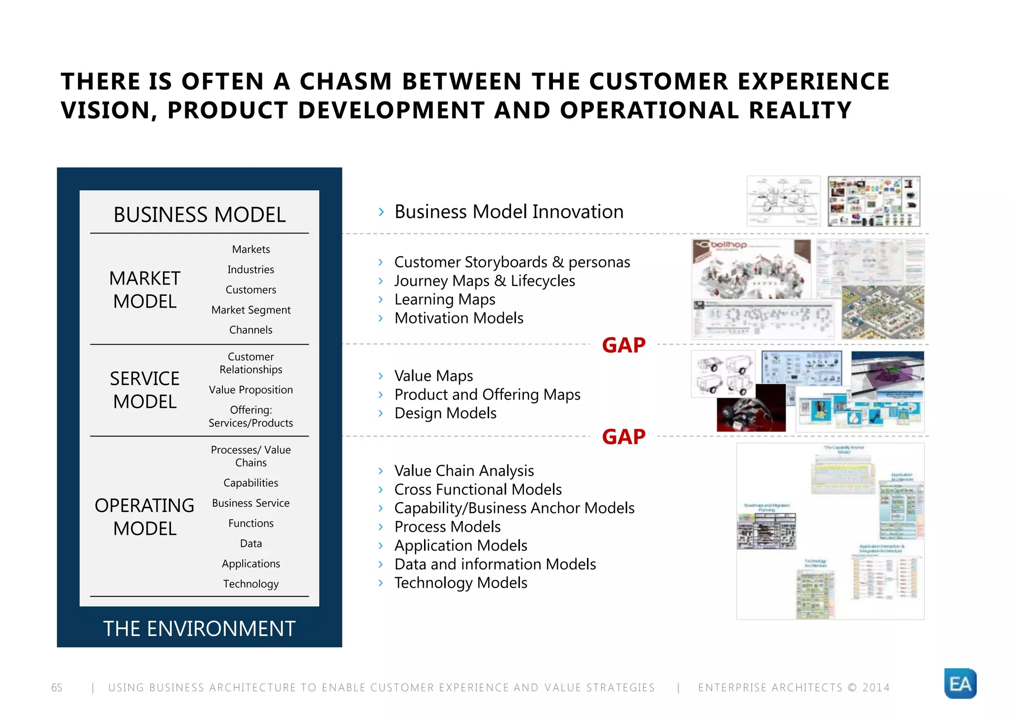 | USING BUSINESS ARCHITECTURE TO ENABLE CUSTOMER EXPERIENCE AND VALUE STRATEGIES | ENTERPRISE ARCHITECTS © 201 465
THERE IS OFTEN A CHASM BETWEEN THE CUSTOMER EXPERIENCE
VISION, PRODUCT DEVELOPMENT AND OPERATIONAL REALITY
› Value Chain Analysis
› Cross Functional Models
› Capability/Business Anchor Models
› Process Models
› Application Models
› Data and information Models
› Technology Models
› Value Maps
› Product and Offering Maps
› Design Models
› Customer Storyboards & personas
› Journey Maps & Lifecycles
› Learning Maps
› Motivation Models
› Business Model Innovation
GAP
GAP
THE ENVIRONMENT
BUSINESS MODEL
Markets
Industries
Customers
Market Segment
Channels
Customer
Relationships
Value Proposition
Offering:
Services/Products
Processes/ Value
Chains
Capabilities
Business Service
Functions
Data
Applications
Technology
MARKET
MODEL
OPERATING
MODEL
SERVICE
MODEL
 