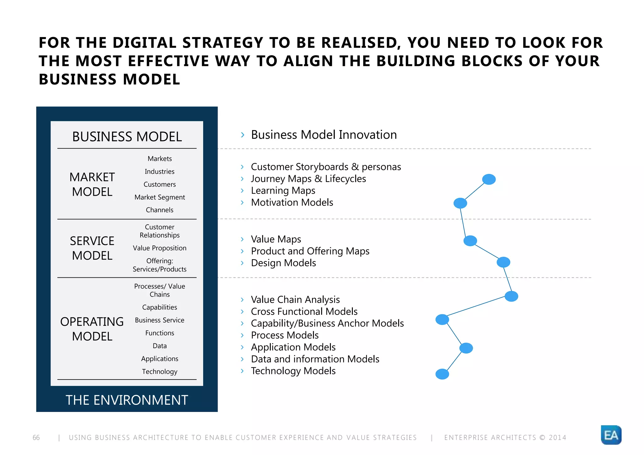 | USING BUSINESS ARCHITECTURE TO ENABLE CUSTOMER EXPERIENCE AND VALUE STRATEGIES | ENTERPRISE ARCHITECTS © 201 466
FOR THE DIGITAL STRATEGY TO BE REALISED, YOU NEED TO LOOK FOR
THE MOST EFFECTIVE WAY TO ALIGN THE BUILDING BLOCKS OF YOUR
BUSINESS MODEL
› Value Chain Analysis
› Cross Functional Models
› Capability/Business Anchor Models
› Process Models
› Application Models
› Data and information Models
› Technology Models
› Value Maps
› Product and Offering Maps
› Design Models
› Customer Storyboards & personas
› Journey Maps & Lifecycles
› Learning Maps
› Motivation Models
› Business Model Innovation
THE ENVIRONMENT
BUSINESS MODEL
Markets
Industries
Customers
Market Segment
Channels
Customer
Relationships
Value Proposition
Offering:
Services/Products
Processes/ Value
Chains
Capabilities
Business Service
Functions
Data
Applications
Technology
MARKET
MODEL
OPERATING
MODEL
SERVICE
MODEL
 