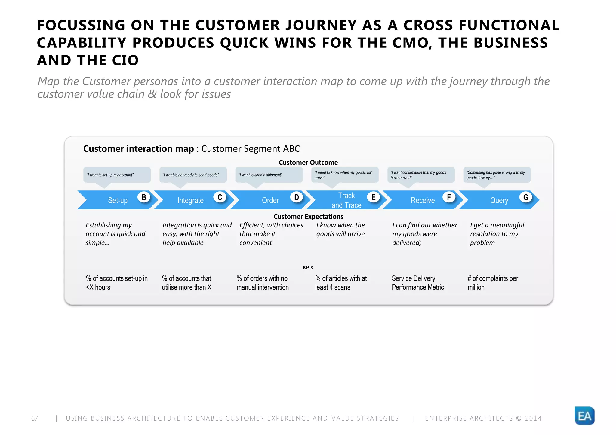 | USING BUSINESS ARCHITECTURE TO ENABLE CUSTOMER EXPERIENCE AND VALUE STRATEGIES | ENTERPRISE ARCHITECTS © 201 467
Customer Outcome
Customer Expectations
Customer interaction map : Customer Segment ABC
Establishing my
account is quick and
simple…
Integration is quick and
easy, with the right
help available
Efficient, with choices
that make it
convenient
I know when the
goods will arrive
I can find out whether
my goods were
delivered;
I get a meaningful
resolution to my
problem
“I want to set-up my account” “I want to get ready to send goods” “I want to send a shipment”
“I need to know when my goods will
arrive”
“I want confirmation that my goods
have arrived”
“Something has gone wrong with my
goods delivery…”
KPIs
% of accounts set-up in
<X hours
% of accounts that
utilise more than X
% of orders with no
manual intervention
% of articles with at
least 4 scans
Service Delivery
Performance Metric
# of complaints per
million
Set-up Integrate Order
Track
and Trace
Receive QueryB C D E F G
FOCUSSING ON THE CUSTOMER JOURNEY AS A CROSS FUNCTIONAL
CAPABILITY PRODUCES QUICK WINS FOR THE CMO, THE BUSINESS
AND THE CIO
Map the Customer personas into a customer interaction map to come up with the journey through the
customer value chain & look for issues
 