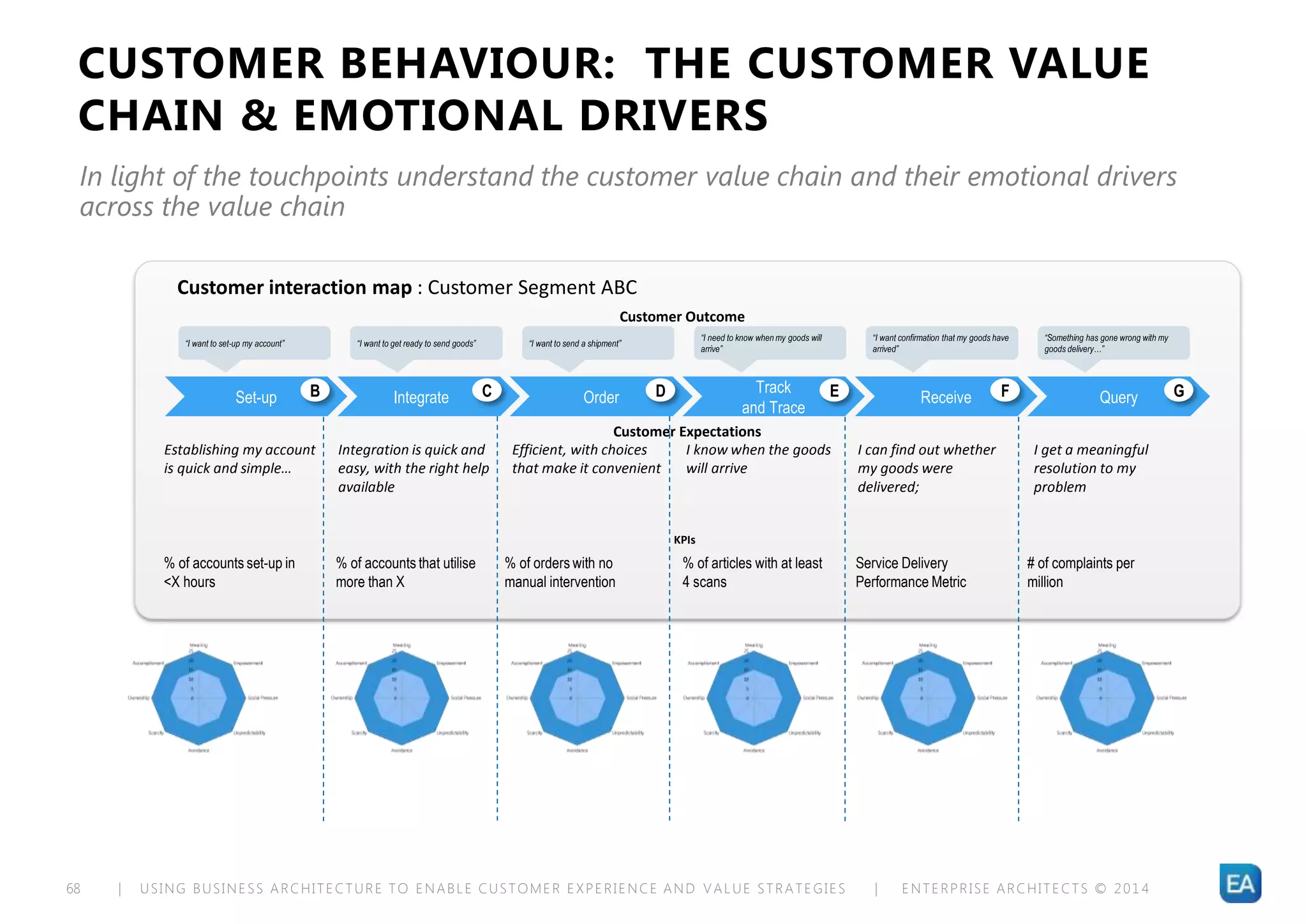 | USING BUSINESS ARCHITECTURE TO ENABLE CUSTOMER EXPERIENCE AND VALUE STRATEGIES | ENTERPRISE ARCHITECTS © 201 468
Customer Outcome
Customer Expectations
Customer interaction map : Customer Segment ABC
Establishing my account
is quick and simple…
Integration is quick and
easy, with the right help
available
Efficient, with choices
that make it convenient
I know when the goods
will arrive
I can find out whether
my goods were
delivered;
I get a meaningful
resolution to my
problem
“I want to set-up my account” “I want to get ready to send goods” “I want to send a shipment”
“I need to know when my goods will
arrive”
“I want confirmation that my goods have
arrived”
“Something has gone wrong with my
goods delivery…”
KPIs
% of accounts set-up in
<X hours
% of accounts that utilise
more than X
% of orders with no
manual intervention
% of articles with at least
4 scans
Service Delivery
Performance Metric
# of complaints per
million
Set-up Integrate Order
Track
and Trace
Receive QueryB C D E F G
CUSTOMER BEHAVIOUR: THE CUSTOMER VALUE
CHAIN & EMOTIONAL DRIVERS
In light of the touchpoints understand the customer value chain and their emotional drivers
across the value chain
 