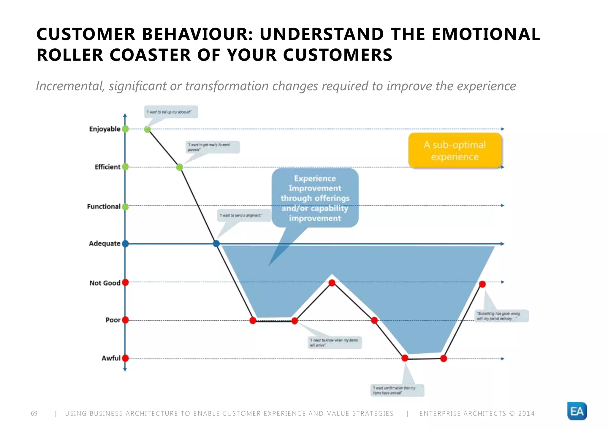 | USING BUSINESS ARCHITECTURE TO ENABLE CUSTOMER EXPERIENCE AND VALUE STRATEGIES | ENTERPRISE ARCHITECTS © 201 469
CUSTOMER BEHAVIOUR: UNDERSTAND THE EMOTIONAL
ROLLER COASTER OF YOUR CUSTOMERS
Incremental, significant or transformation changes required to improve the experience
 