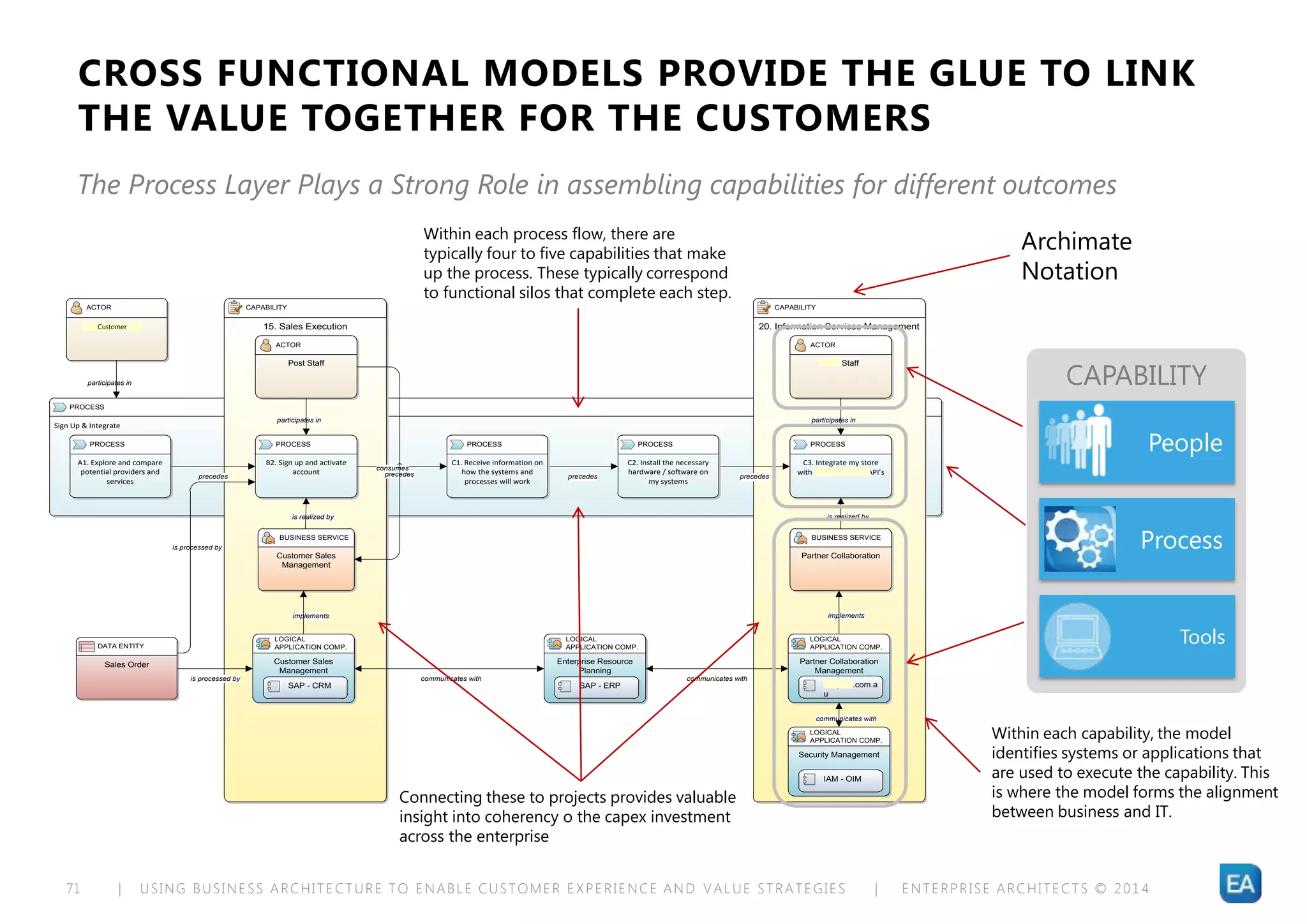 | USING BUSINESS ARCHITECTURE TO ENABLE CUSTOMER EXPERIENCE AND VALUE STRATEGIES | ENTERPRISE ARCHITECTS © 201 471
CROSS FUNCTIONAL MODELS PROVIDE THE GLUE TO LINK
THE VALUE TOGETHER FOR THE CUSTOMERS
The Process Layer Plays a Strong Role in assembling capabilities for different outcomes
PROCESS
Sign Up & Integrate
CAPABILITY
20. Information Services Management
CAPABILITY
15. Sales Execution
PROCESS
A1. Explore and compare
potential providers and
services
PROCESS
B2. Sign up and activate
account
PROCESS
C3. Integrate my store
with Australia Post’s API’s
precedes precedes precedes precedes
BUSINESS SERVICE
Customer Sales
Management
BUSINESS SERVICE
Partner Collaboration
PROCESS
C1. Receive information on
how the systems and
processes will work
PROCESS
C2. Install the necessary
hardware / software on
my systems
is realized by
LOGICAL
APPLICATION COMP.
Customer Sales
Management
LOGICAL
APPLICATION COMP.
Enterprise Resource
Planning
LOGICAL
APPLICATION COMP.
Partner Collaboration
Management
LOGICAL
APPLICATION COMP.
Security Management
communicates with communicates with
communicates with
implements
is realized by
implements
ACTOR
Post Staff
DATA ENTITY
Sales Order
ACTOR
Post Staff
participates in participates in
is processed by
consumes
SAP - CRM SAP - ERP auspost.com.a
u
IAM - OIM
is processed by
ACTOR
Fiona
participates in
Customer
CAPABILITY
People
Process
Tools
Connecting these to projects provides valuable
insight into coherency o the capex investment
across the enterprise
Within each process flow, there are
typically four to five capabilities that make
up the process. These typically correspond
to functional silos that complete each step.
Within each capability, the model
identifies systems or applications that
are used to execute the capability. This
is where the model forms the alignment
between business and IT.
Archimate
Notation
 
